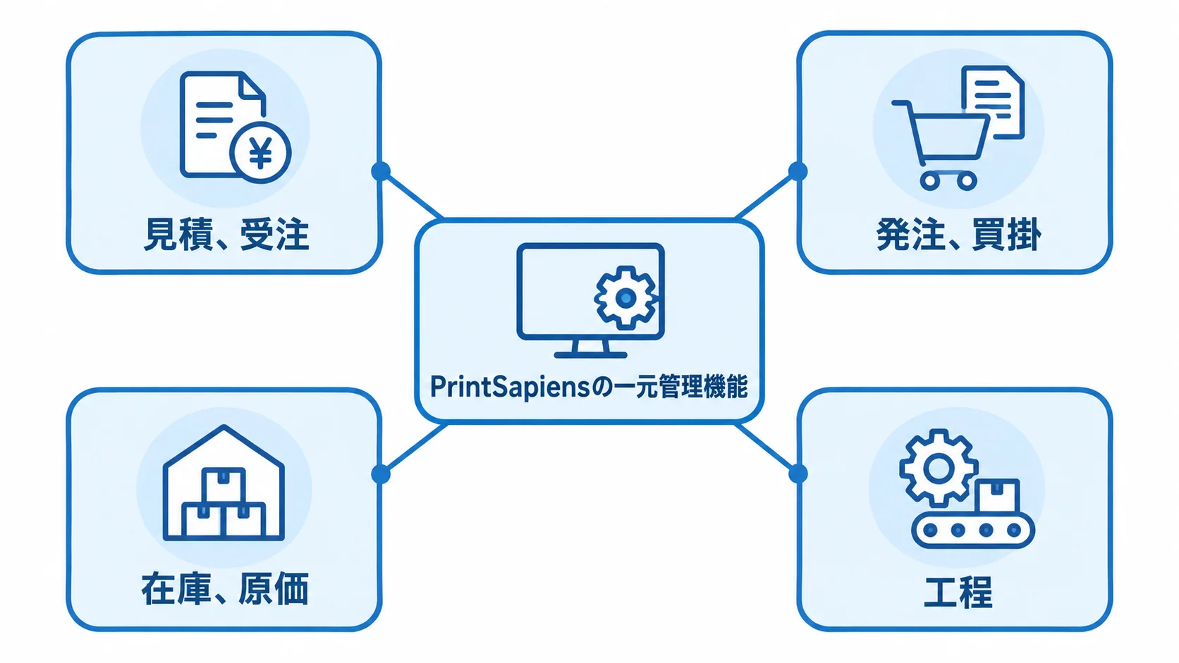 PrintSapiensの一元管理機能を4つの業務群で示した図。 PrintSapiensを中心に、見積・受注、発注・買掛、在庫・原価、工程を配置した図解。