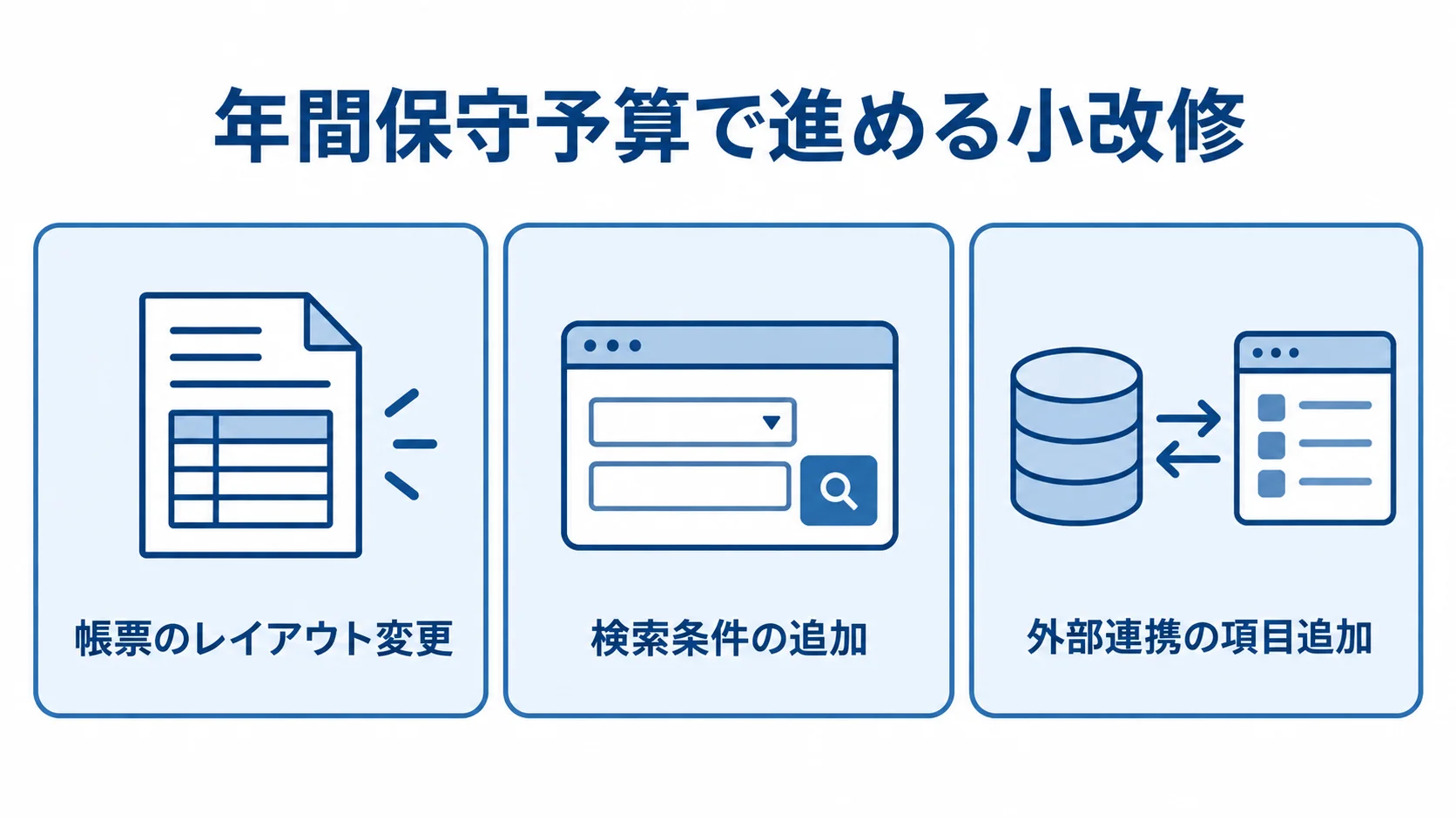 年間保守予算で進める小改修の例 年間保守予算で進める小改修として、帳票、検索条件、外部連携の変更例を示す図解。