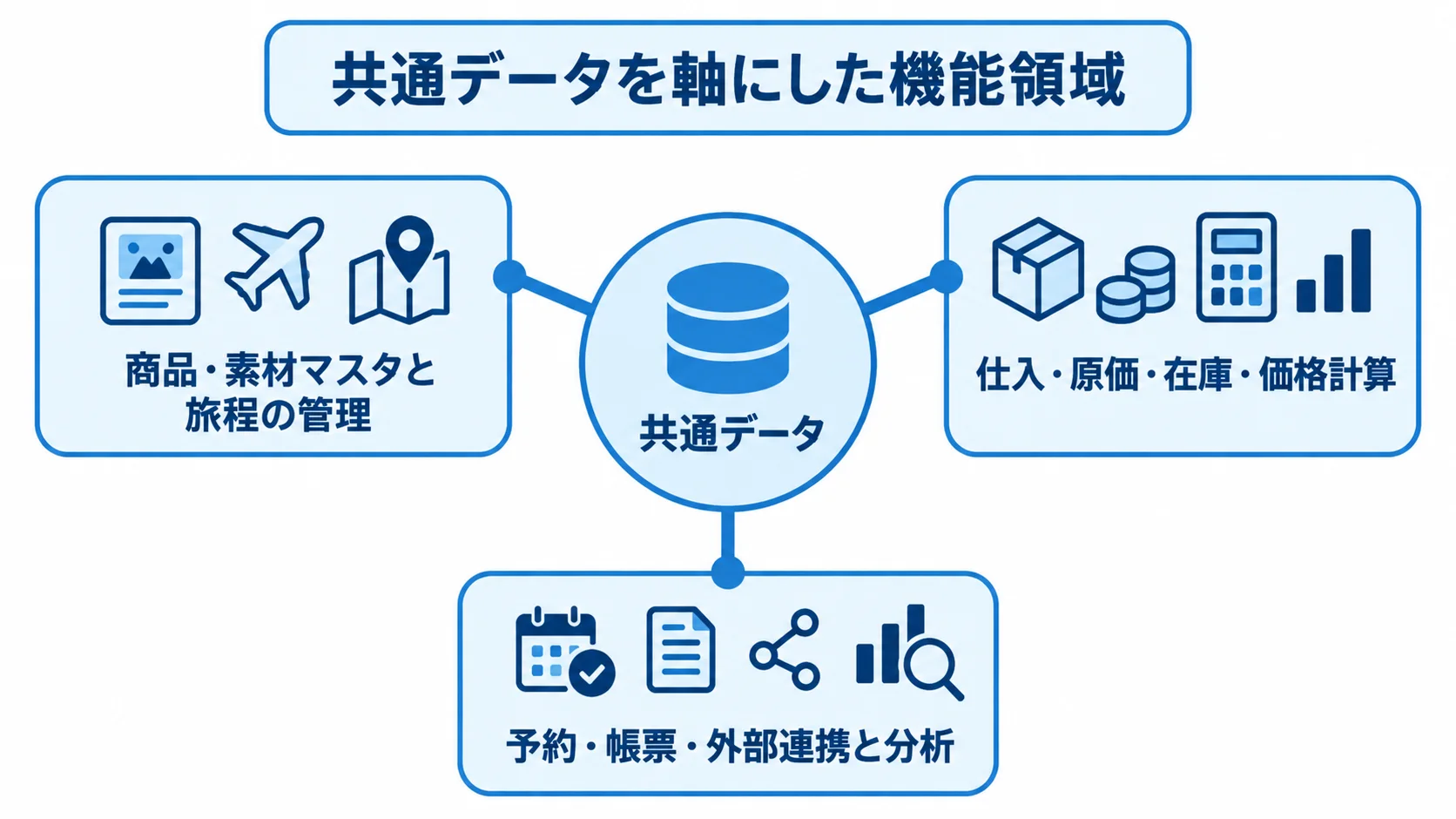共通データを中央に置き、商品管理、原価や在庫の計算、予約や外部連携の3領域を結んだ図。