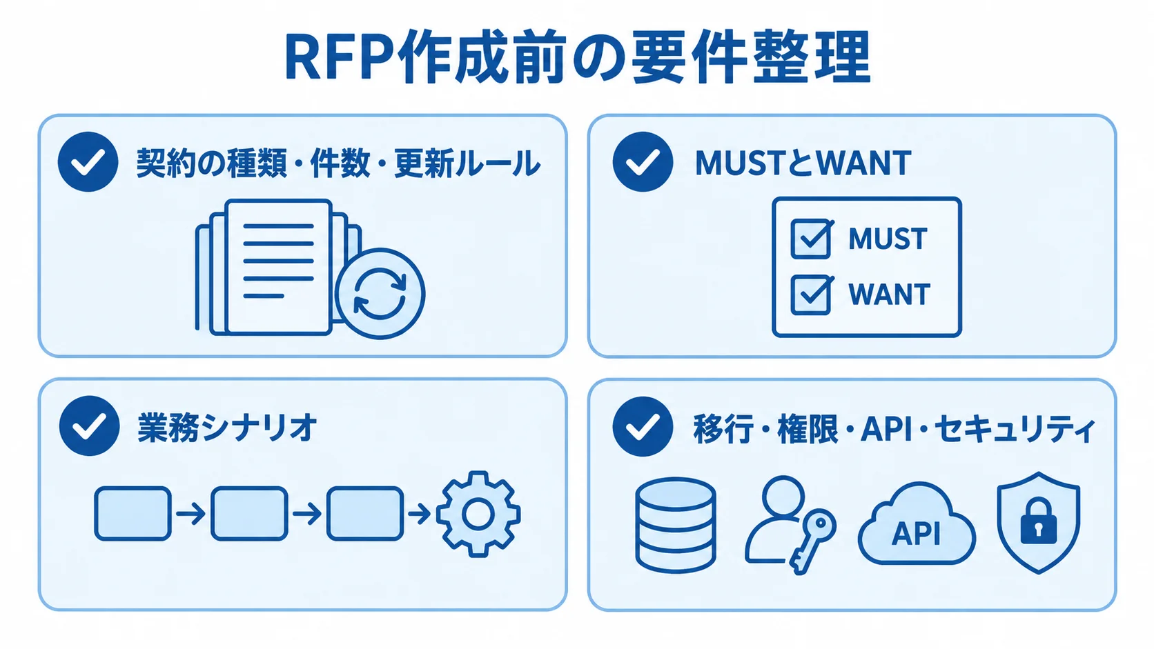 RFP作成前に整理する要件 RFP作成前の要件整理として、契約の種類・件数・更新ルール、MUSTとWANT、業務シナリオ、移行・権限・API・セキュリティを並べたチェックリスト。