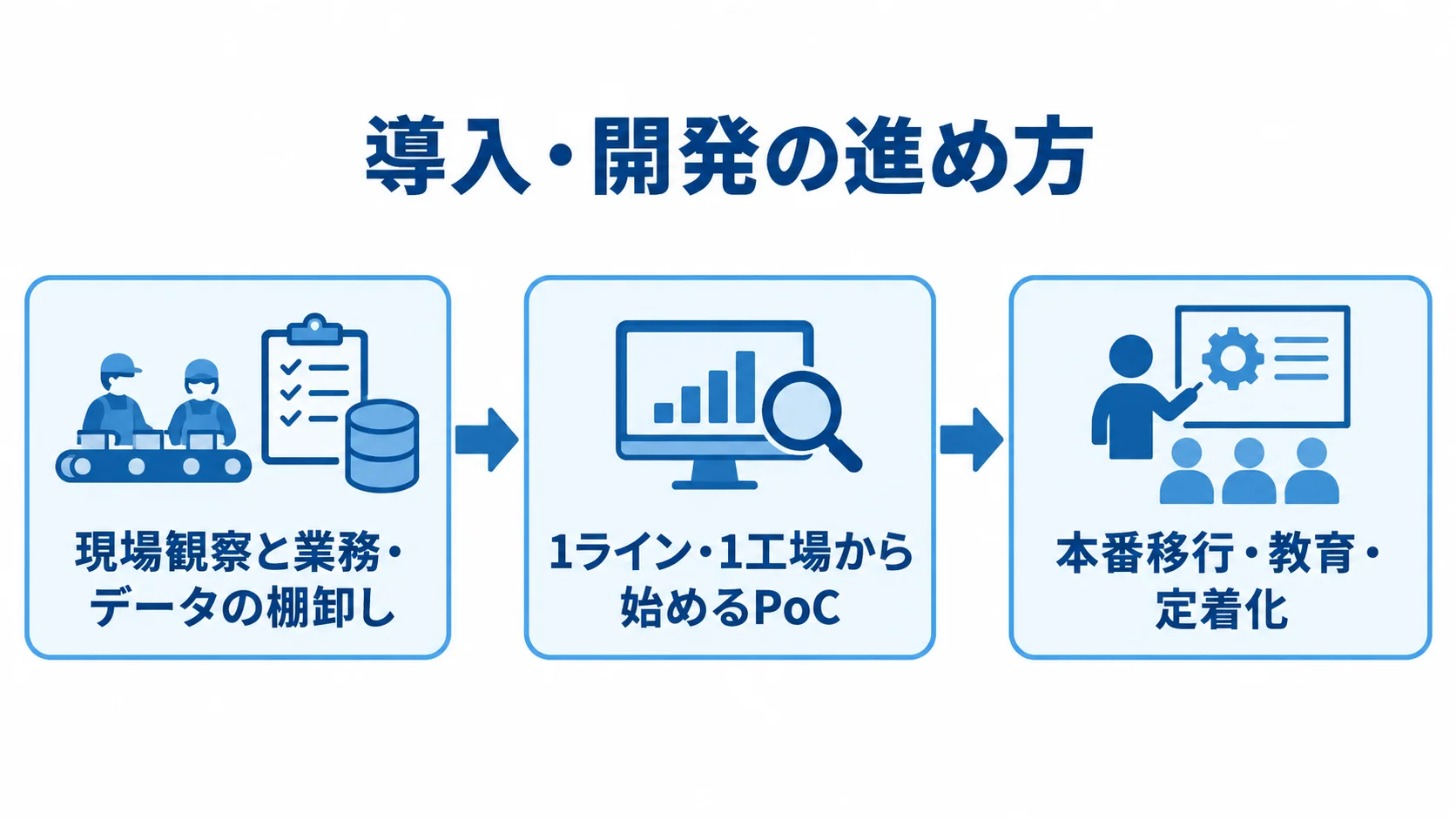 食品工場システム導入の3段階を示す図 現場観察と業務・データの棚卸しからPoC、本番移行・教育・定着化へ進む3段階の図。