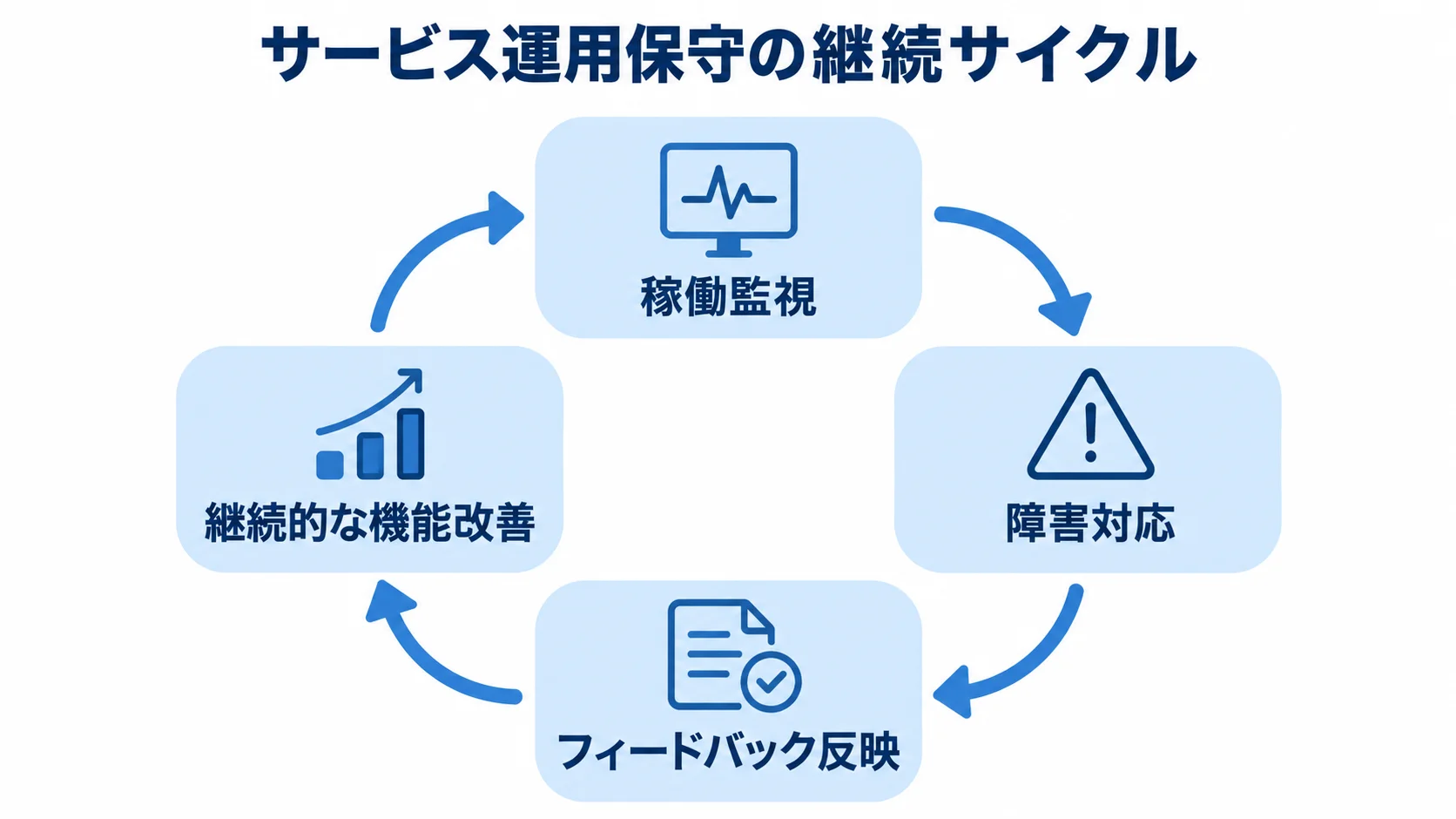 サービス運用保守の継続サイクル 稼働監視、障害対応、フィードバック反映、継続的な機能改善を循環状に並べた図。