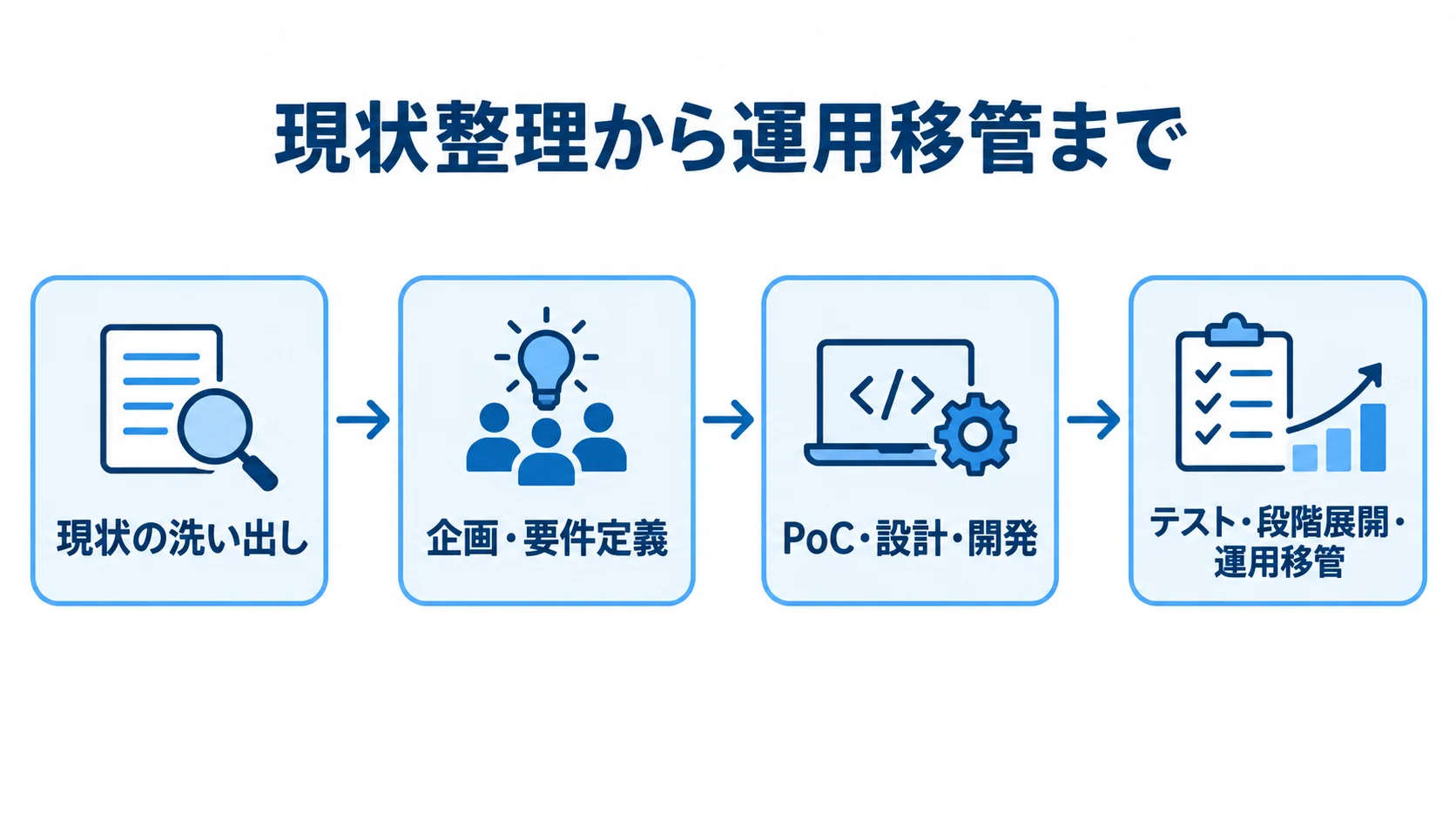 マルチクラウド管理システムの開発・導入工程 現状の洗い出し、企画・要件定義、PoC・設計・開発、テスト・段階展開・運用移管へ進む導入フロー。