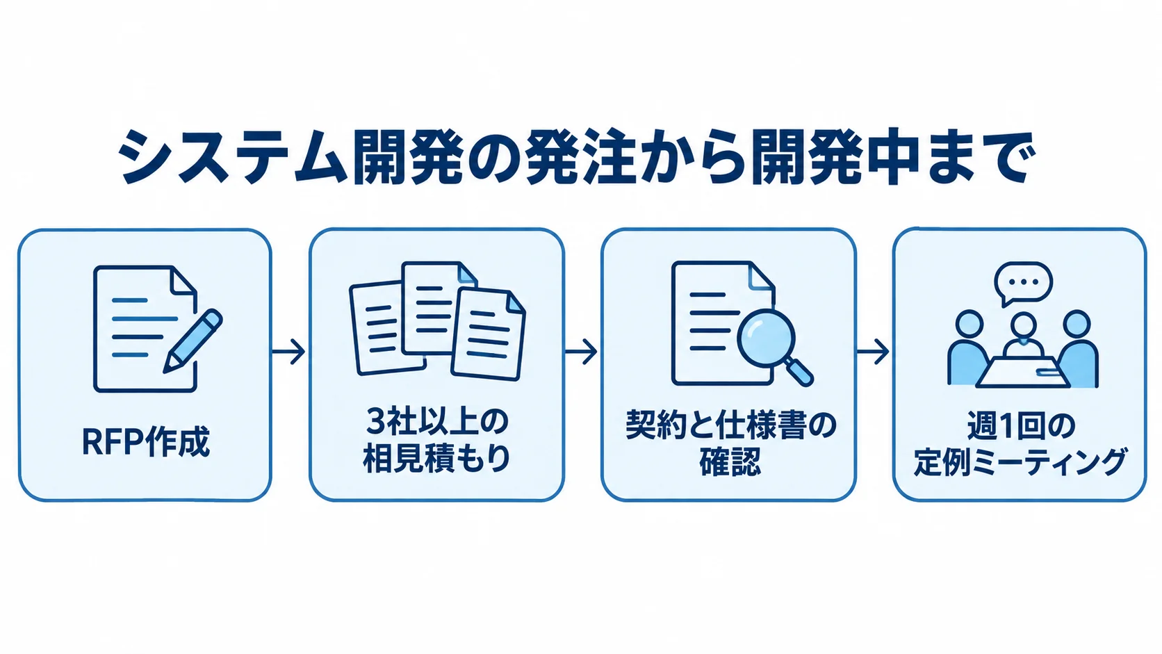 システム開発の発注と委託の流れ RFP作成から相見積もり、契約確認、定例ミーティングへ進む発注手順の図解。