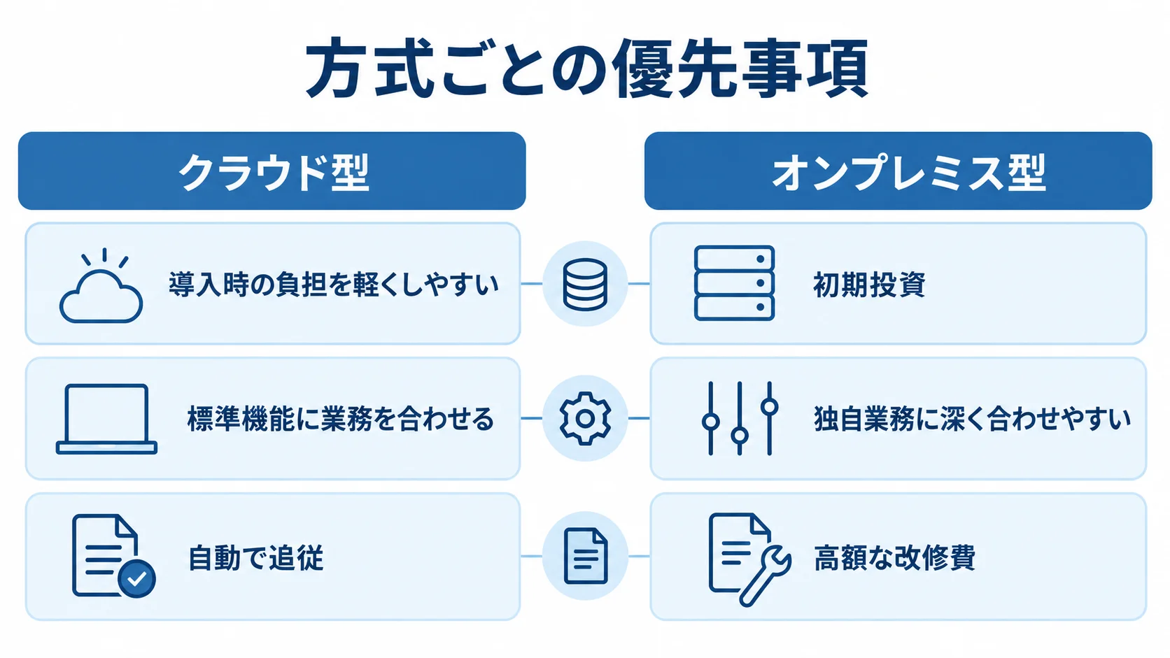 クラウド型とオンプレミス型の比較 クラウド型とオンプレミス型を初期費用、業務適合、法改正対応で比べる図