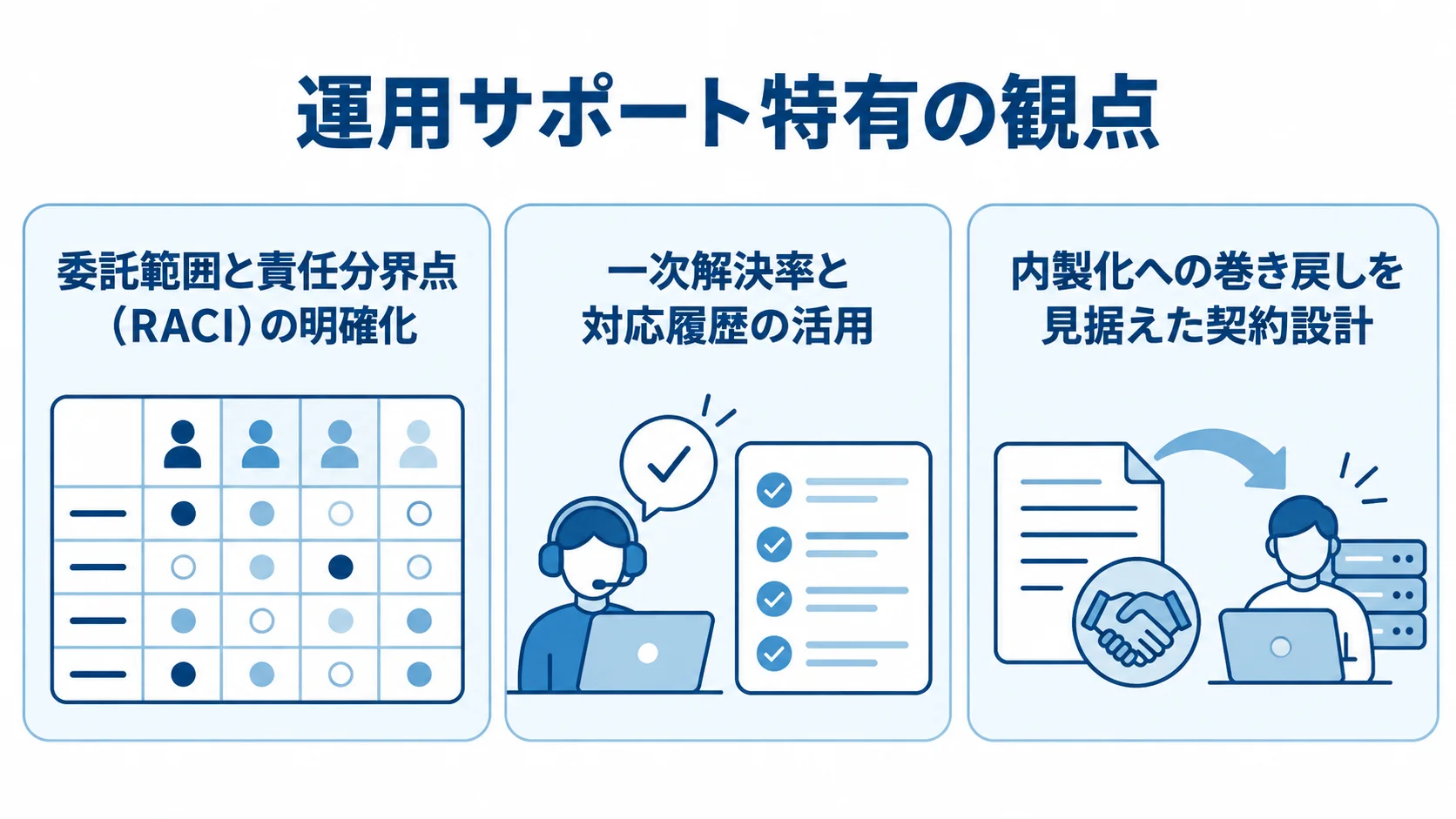 運用サポート特有の選定観点を整理した3つのパネル 運用サポートの選定で見る責任分界、一次解決率と対応履歴、内製化を見据えた契約設計を3つのパネルに整理した図。