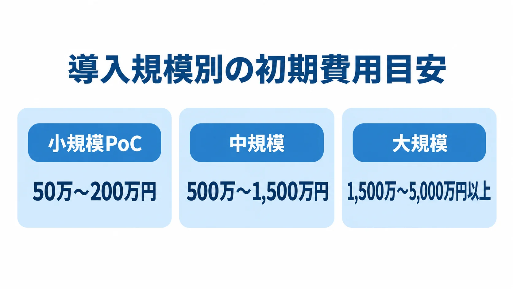 ゼロトラスト導入規模ごとの初期費用目安 小規模PoC、中規模、大規模の3区分について、初期費用の目安を並べた図