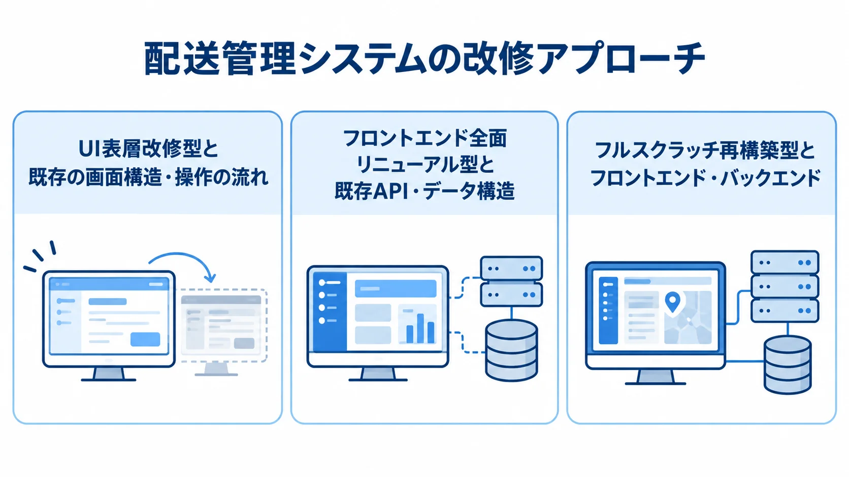 配送管理システムの改修範囲を、既存画面を保つ方法、既存APIを活用する方法、新規構築する方法の3枚のパネルで示す図。