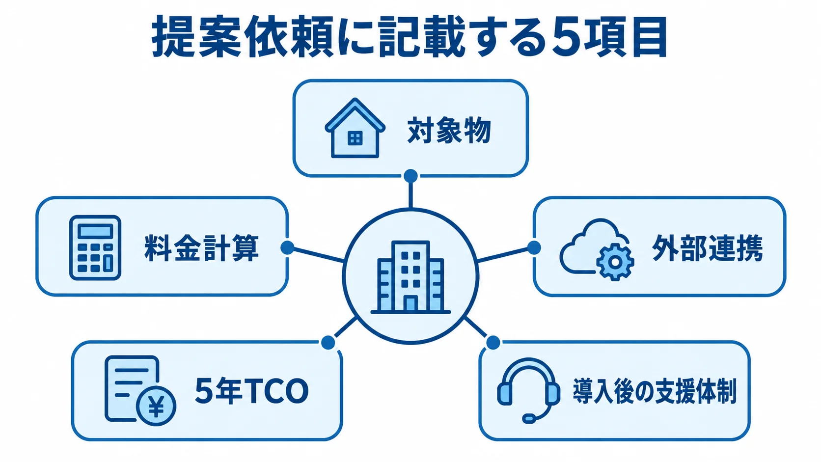 提案依頼でそろえる5つの比較項目 提案依頼に記載する対象物、料金計算、外部連携、5年TCO、導入後の支援体制を5項目で示した図