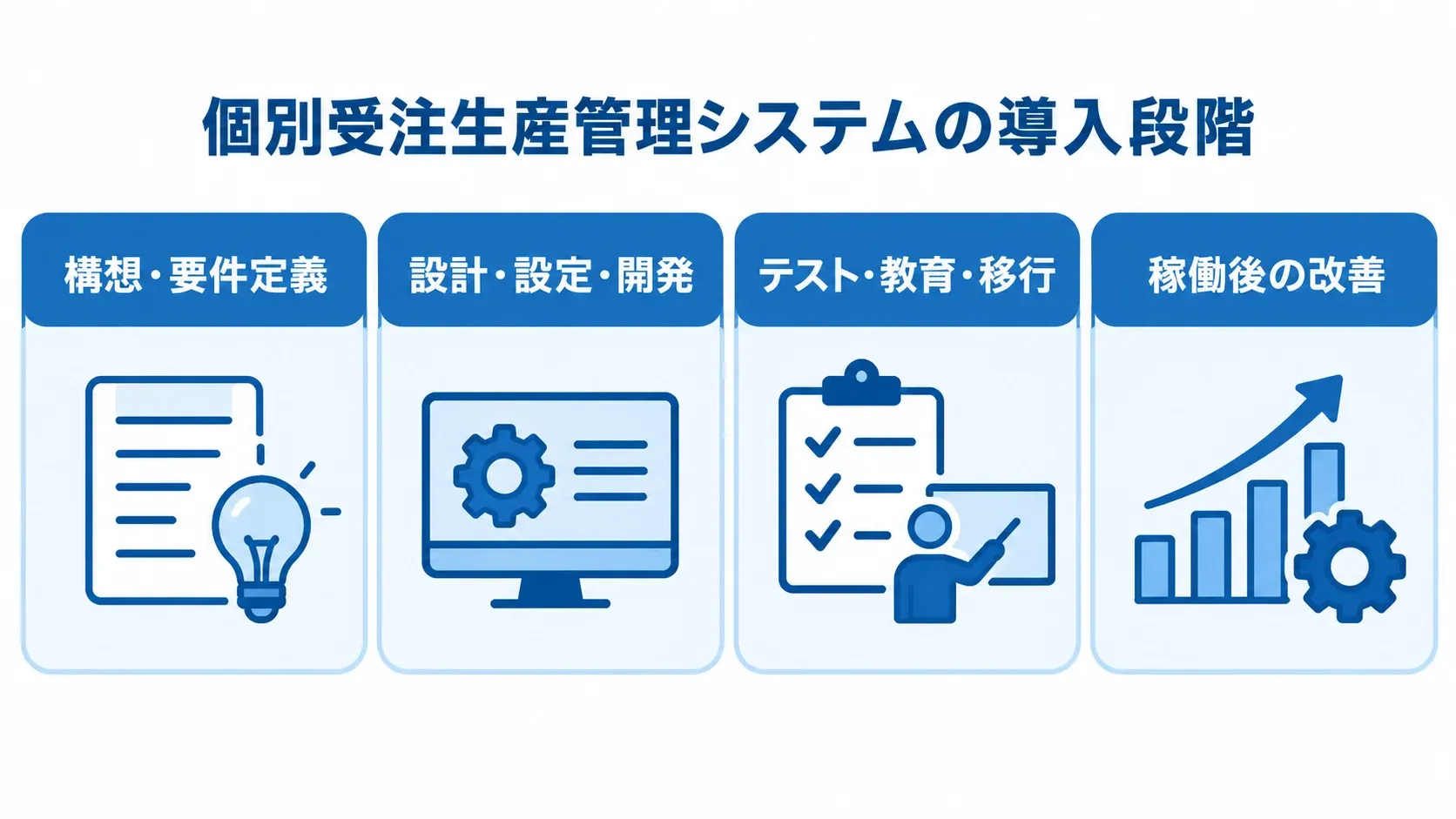 導入を進める4段階 個別受注生産管理システムの導入を、構想・要件定義から稼働後の改善まで4段階のパネルで示しています。