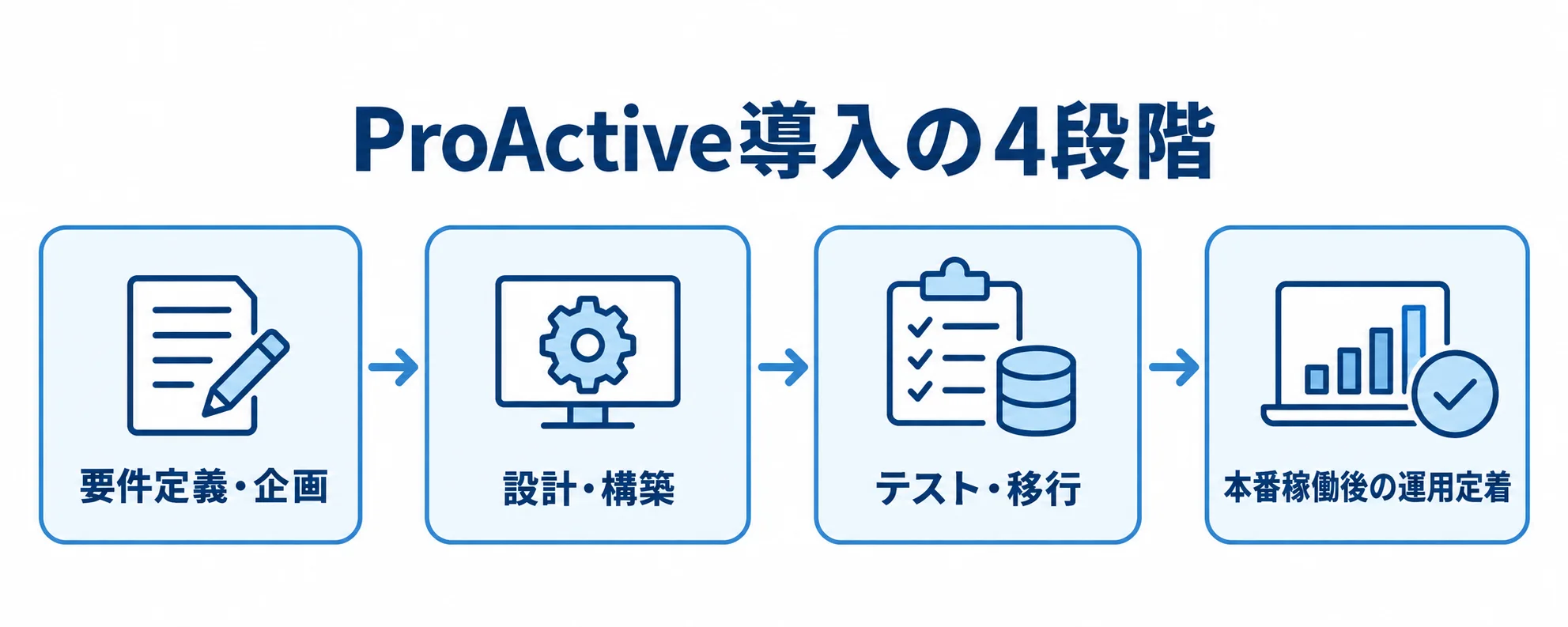 ProActive導入の4段階 要件定義・企画から設計・構築、テスト・移行、本番稼働後の運用定着へ進む図