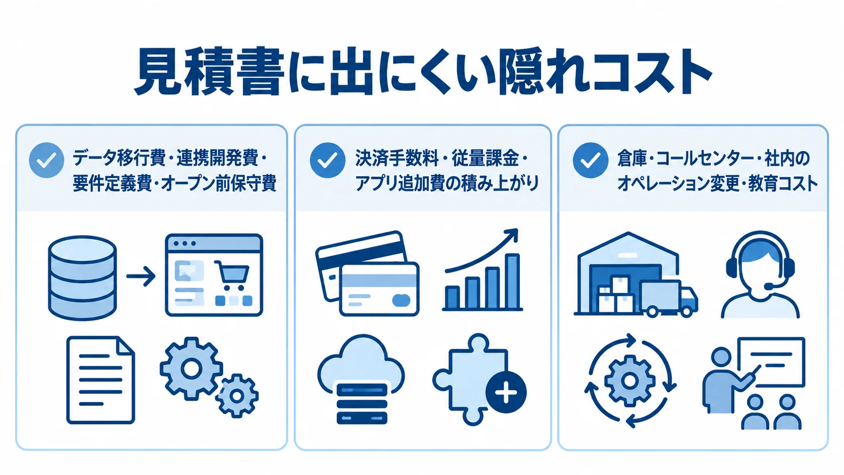 通販システム刷新で見落としやすい隠れコスト データ移行・連携開発・公開前の保守、売上や利用量に連動する費用、現場教育や移行期運用を3枚のカードで整理した図。