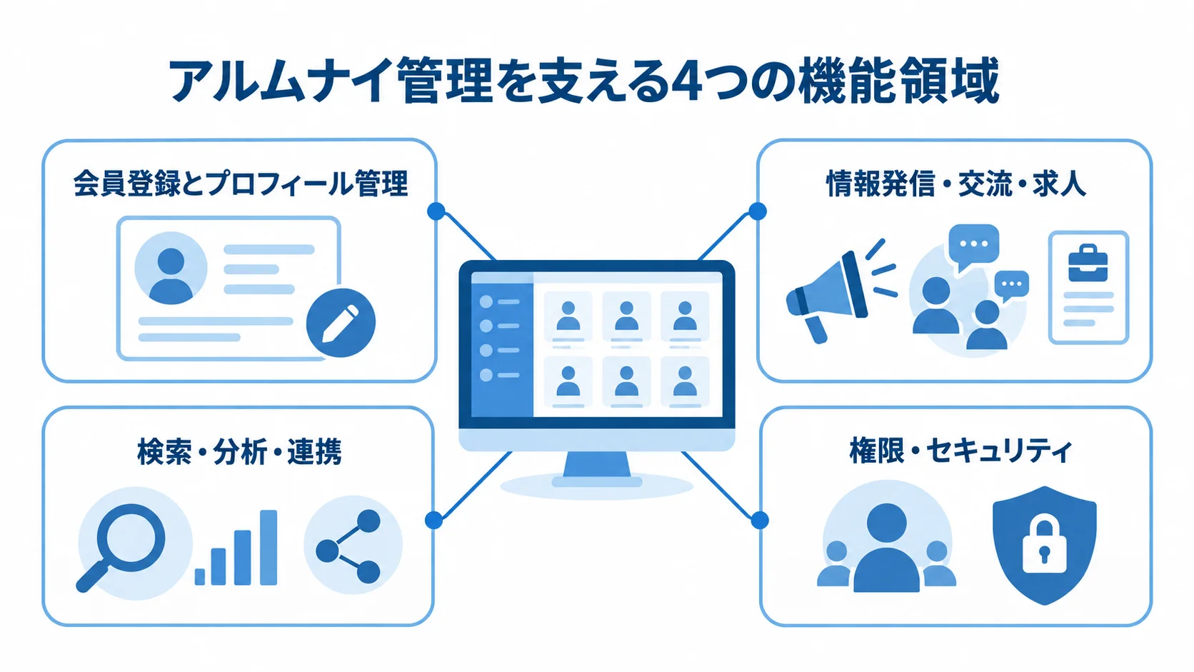 アルムナイ管理システムの主な機能領域を示すハブ図 アルムナイ管理システムの中心から、登録、接点づくり、分析・連携、権限・セキュリティの4領域が広がる図。