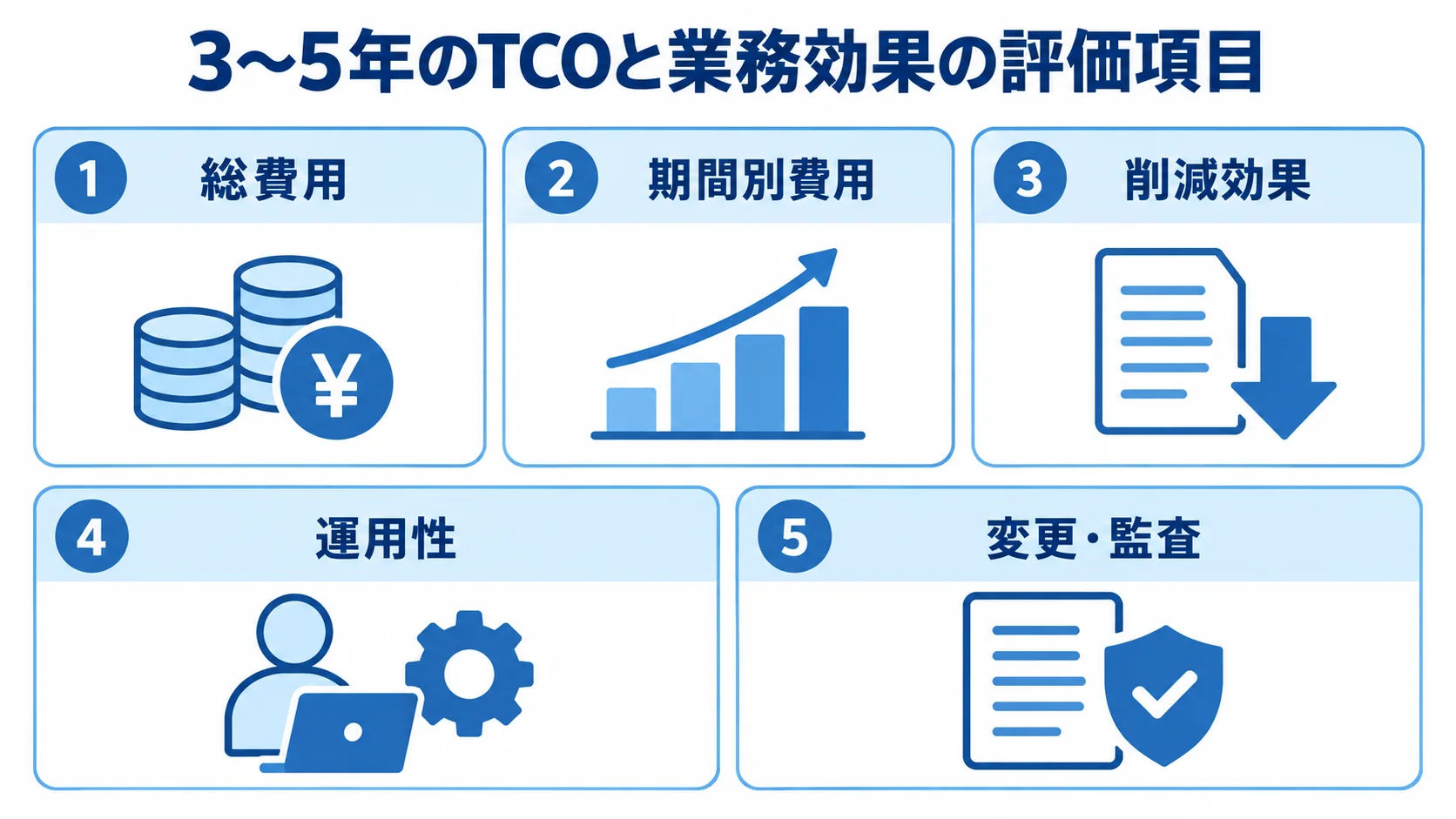 承認管理システムのTCO評価項目を示す図 承認管理システムのTCOと業務効果を総費用、期間別費用、削減効果、運用性、変更・監査の5項目で示した図。
