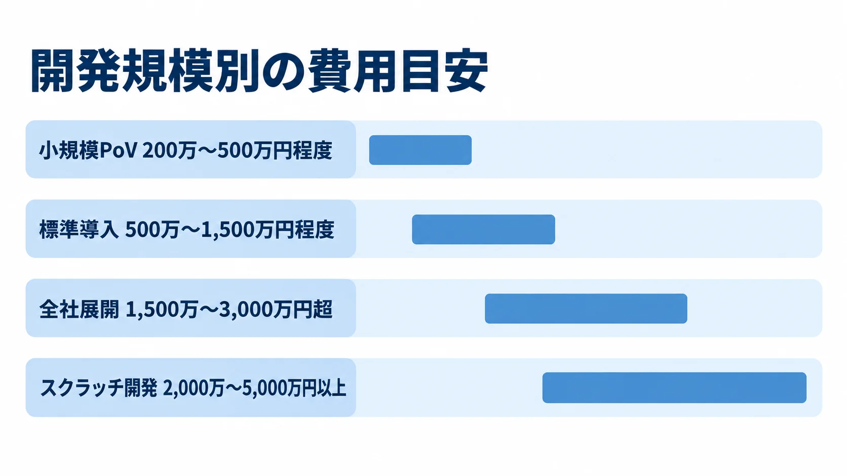 開発規模別の費用目安 小規模PoVからスクラッチ開発まで、4つの規模別費用レンジを横棒で示した図。