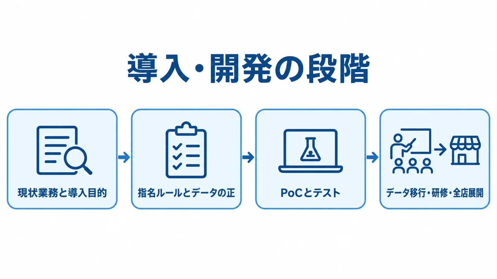 導入・開発を進める4つの段階 業務整理から要件定義、試行とテスト、移行・研修・全店展開へ進む導入工程図