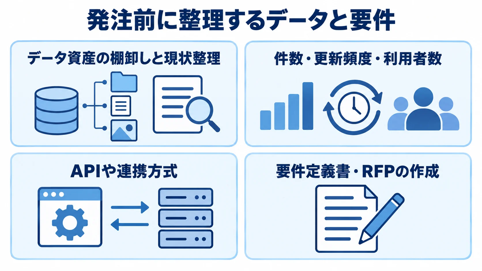 データ管理システム発注前の準備項目を整理した図 発注前に整理するデータ資産、基本情報、連携方式、要件定義書を4枚のカードで示した図解