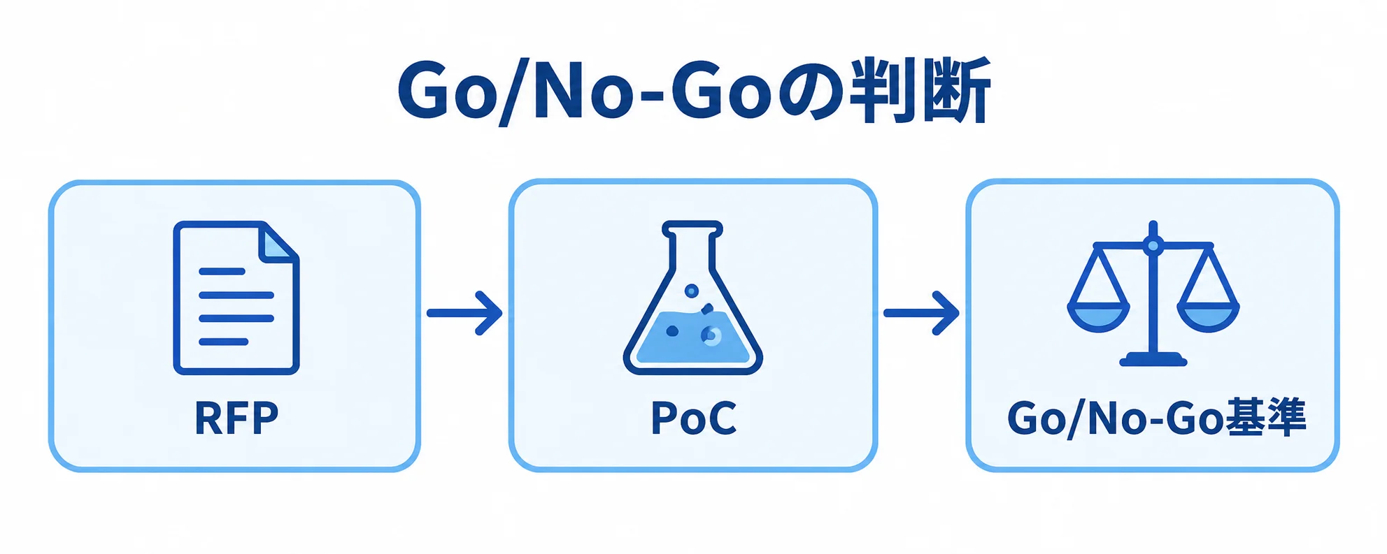 RFPからPoCを経てGo/No-Goを判断する流れの図解 RFPからPoCへ進み、技術・業務・コストの条件でGo/No-Go基準を判断する流れの図解。