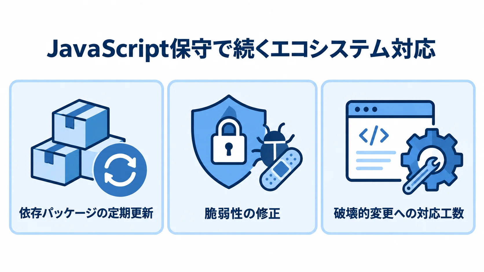 JavaScript保守における依存パッケージの定期更新、脆弱性の修正、破壊的変更への対応工数を並べた図。