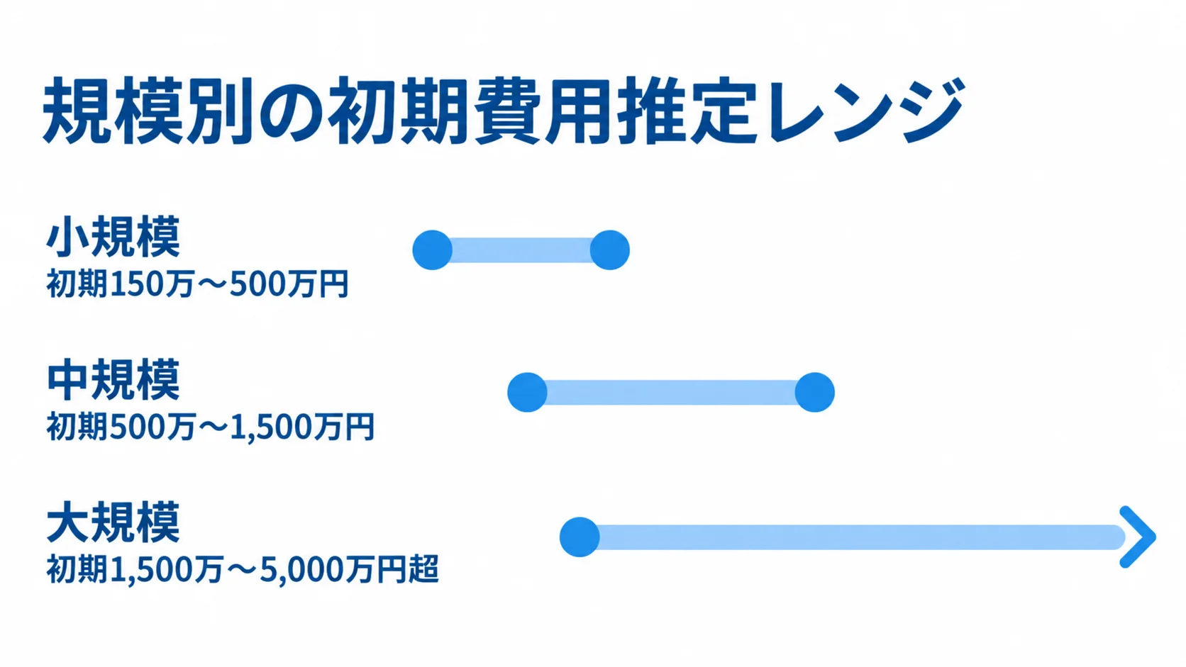 EC価格管理システムの規模別初期費用推定レンジ 小規模は初期150万〜500万円、中規模は初期500万〜1,500万円、大規模は初期1,500万〜5,000万円超という推定レンジを横棒で示した図解。