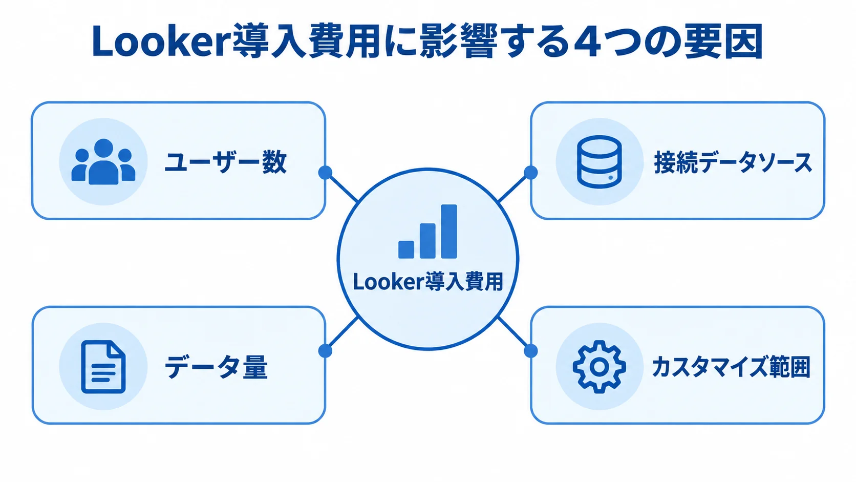 Looker導入費用の要因として、ユーザー数、接続データソース、データ量、カスタマイズ範囲を示す図。