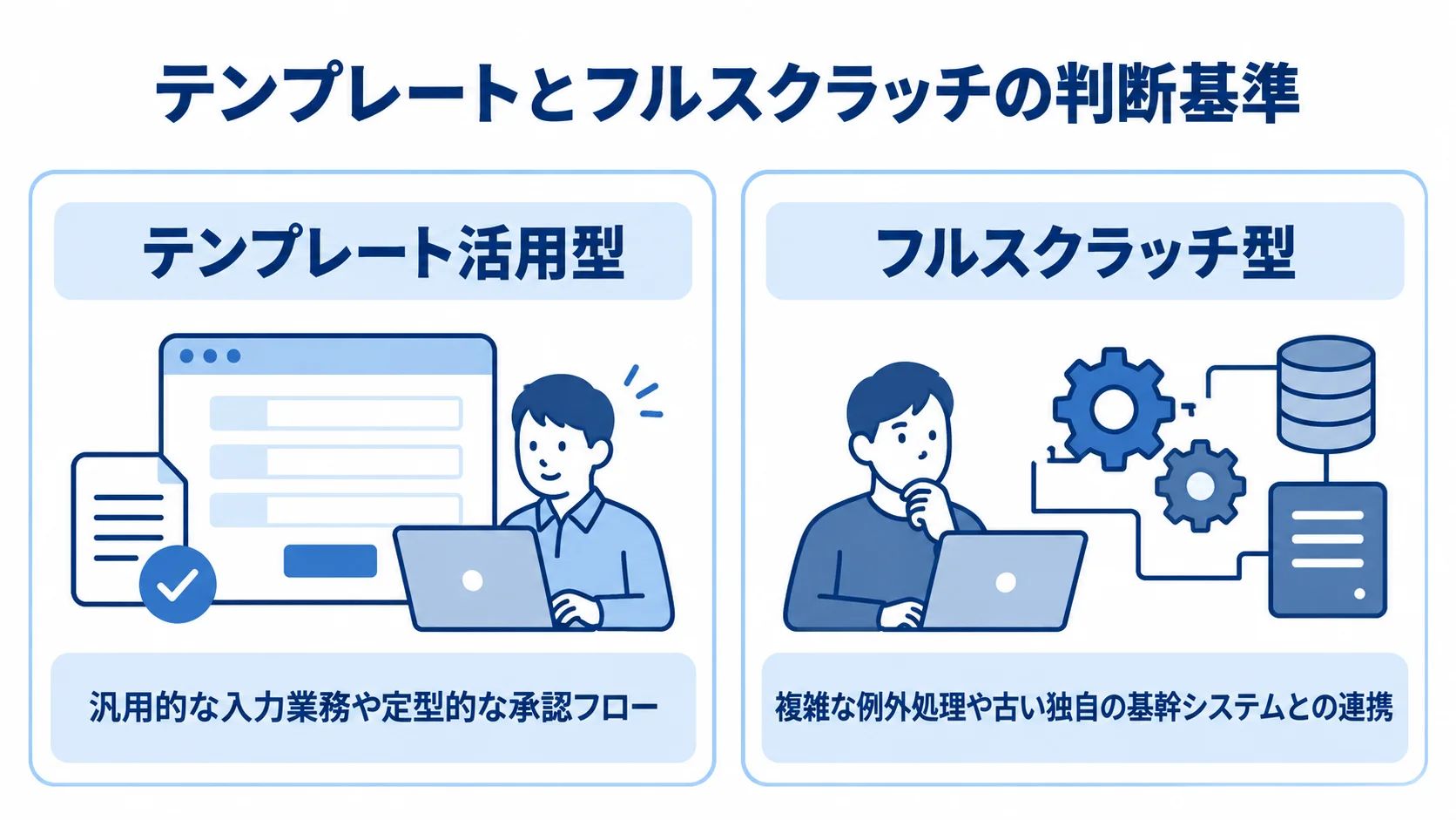 業務特性で選ぶ実装方法 テンプレート活用型は汎用的な入力業務や定型的な承認フロー、フルスクラッチ型は複雑な例外処理や古い独自の基幹システムとの連携に対応する比較図。