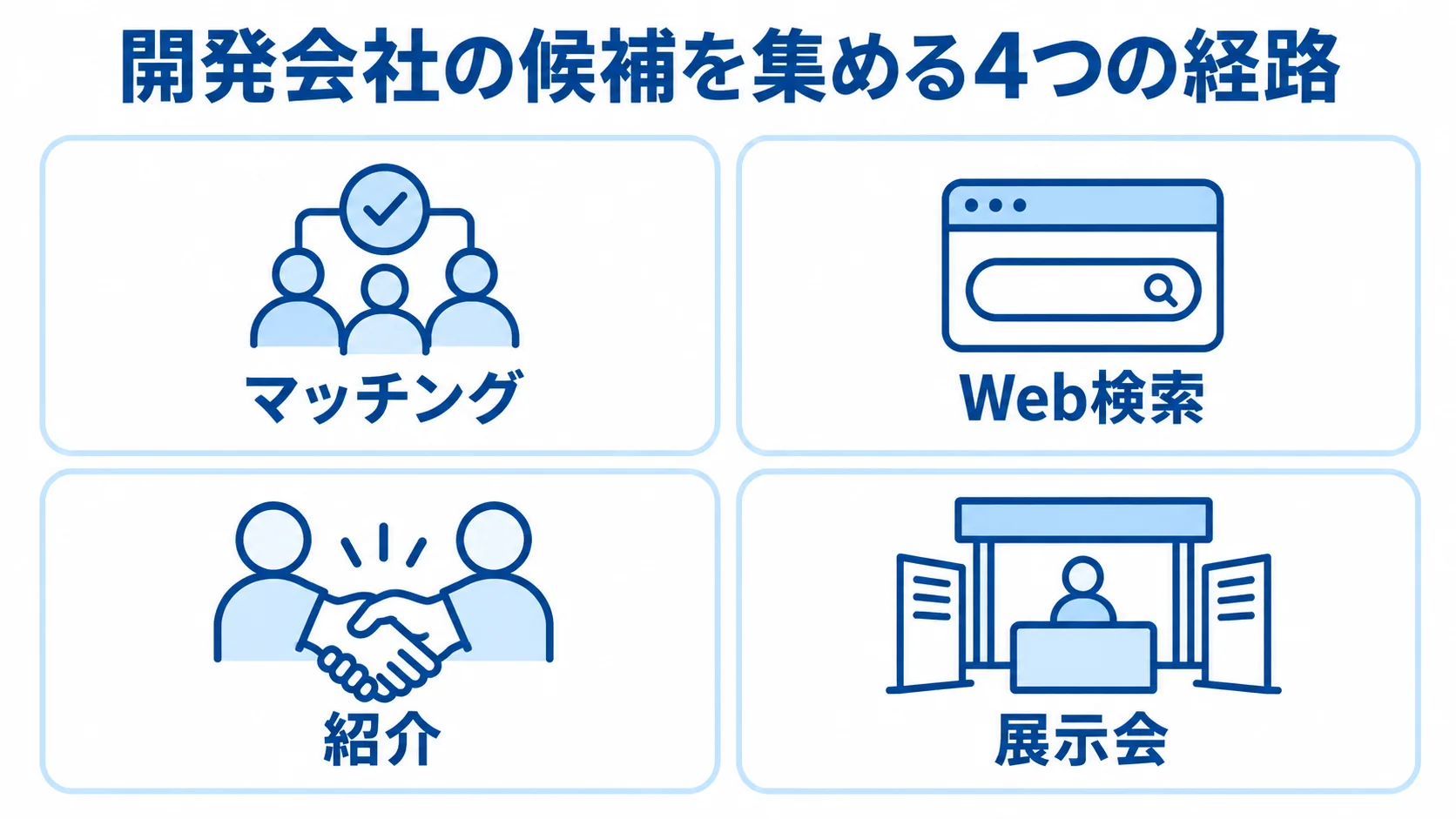 候補会社を探す4つの入口 開発会社の候補集めに使うマッチング、Web検索、紹介、展示会の4経路を並べた図。