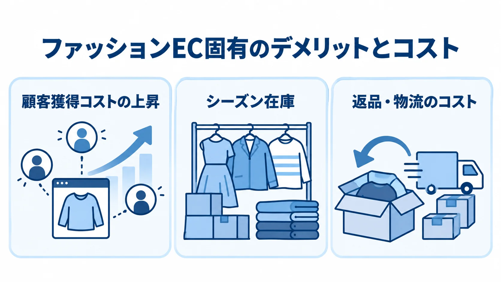 ファッションECの主なコストリスク ファッションEC固有のコストリスクとして、顧客獲得コストの上昇、シーズン在庫、返品・物流のコストを並べた図。