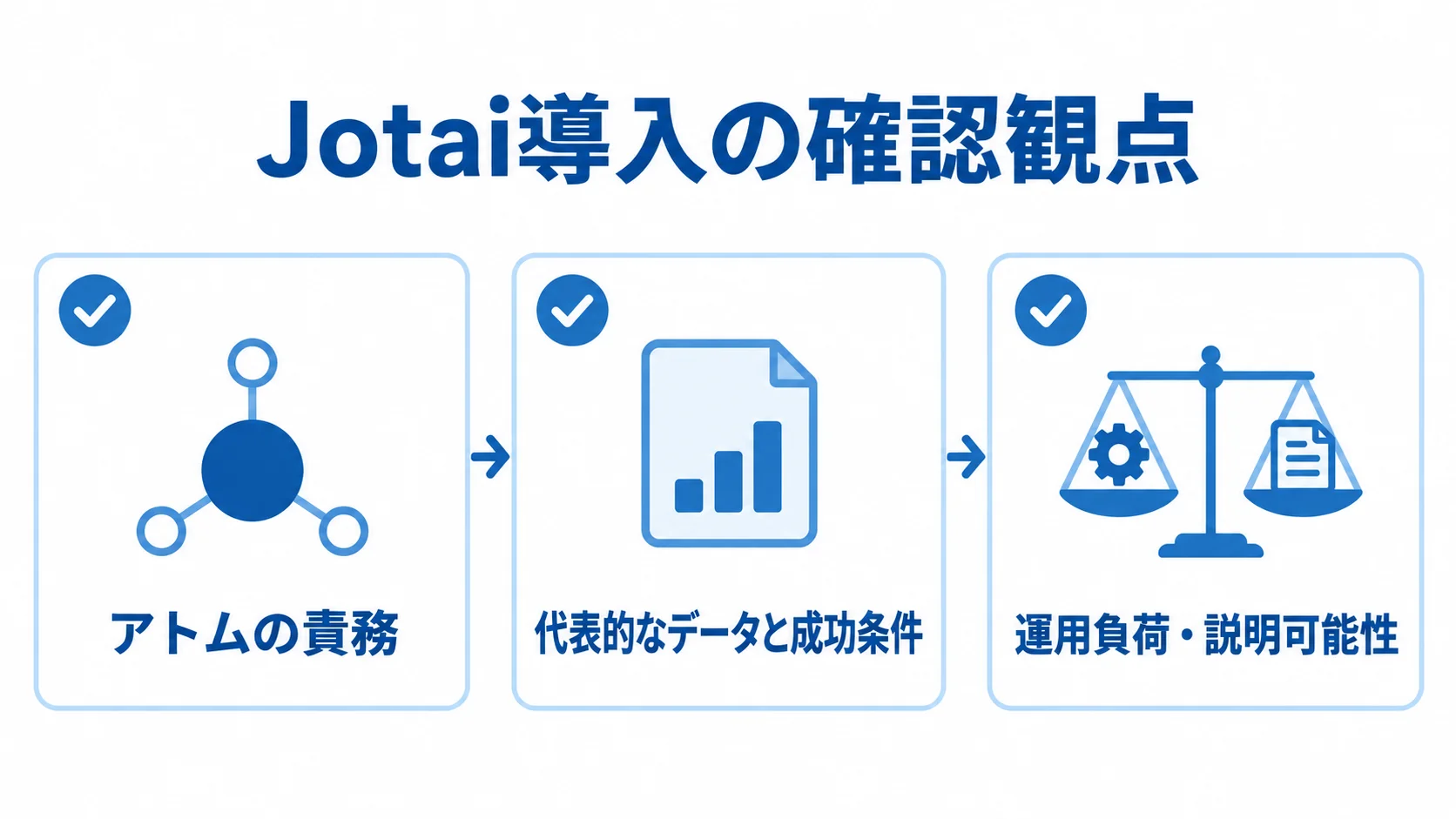 Jotai導入時の設計・検証・採用判断 アトムの責務、代表的なデータ、運用負荷などJotai導入時の3つの確認観点を示す図