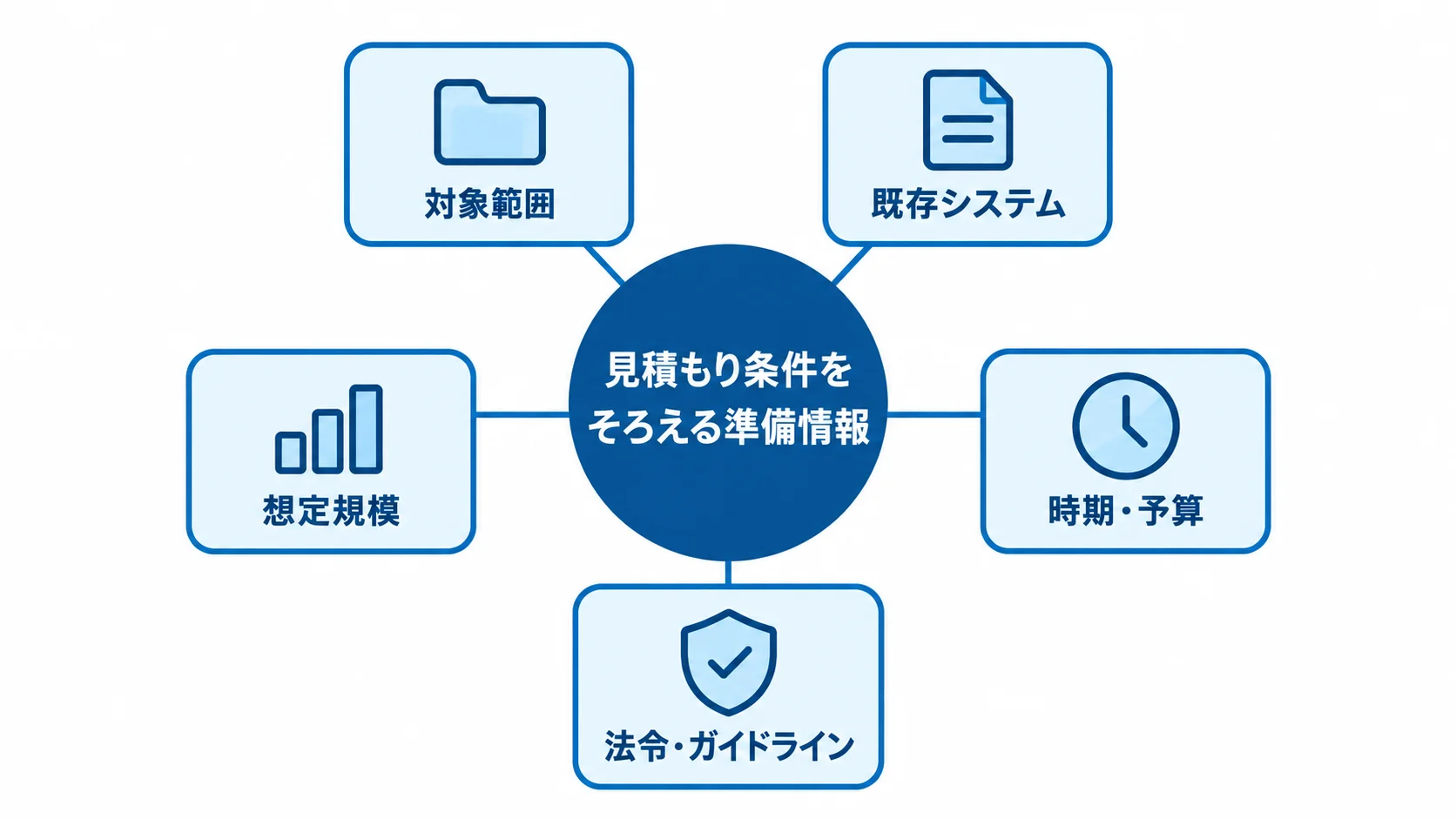 見積もり依頼前にそろえる5つの情報 見積もり条件をそろえるための対象範囲、既存システム、想定規模、時期・予算、法令・ガイドラインを示す図。