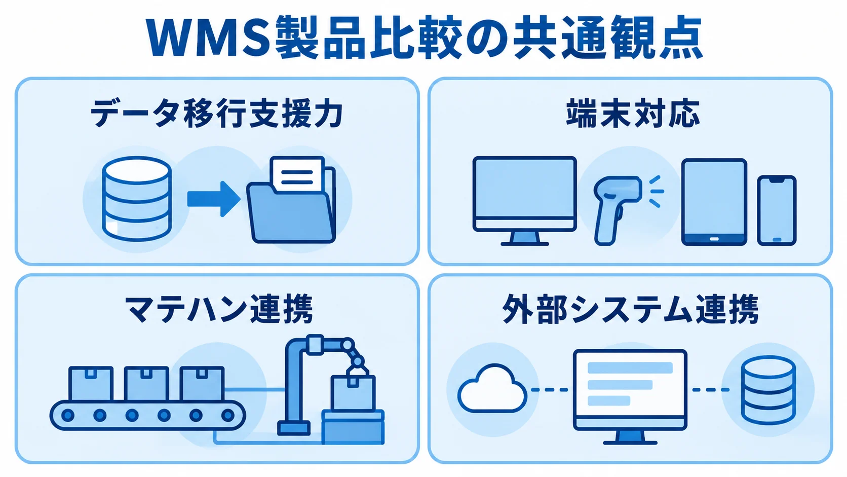 WMS製品比較の共通観点を示す図 WMS製品を比較するときの共通観点として、データ移行支援力、端末対応、マテハン連携、外部システム連携を並べた図。