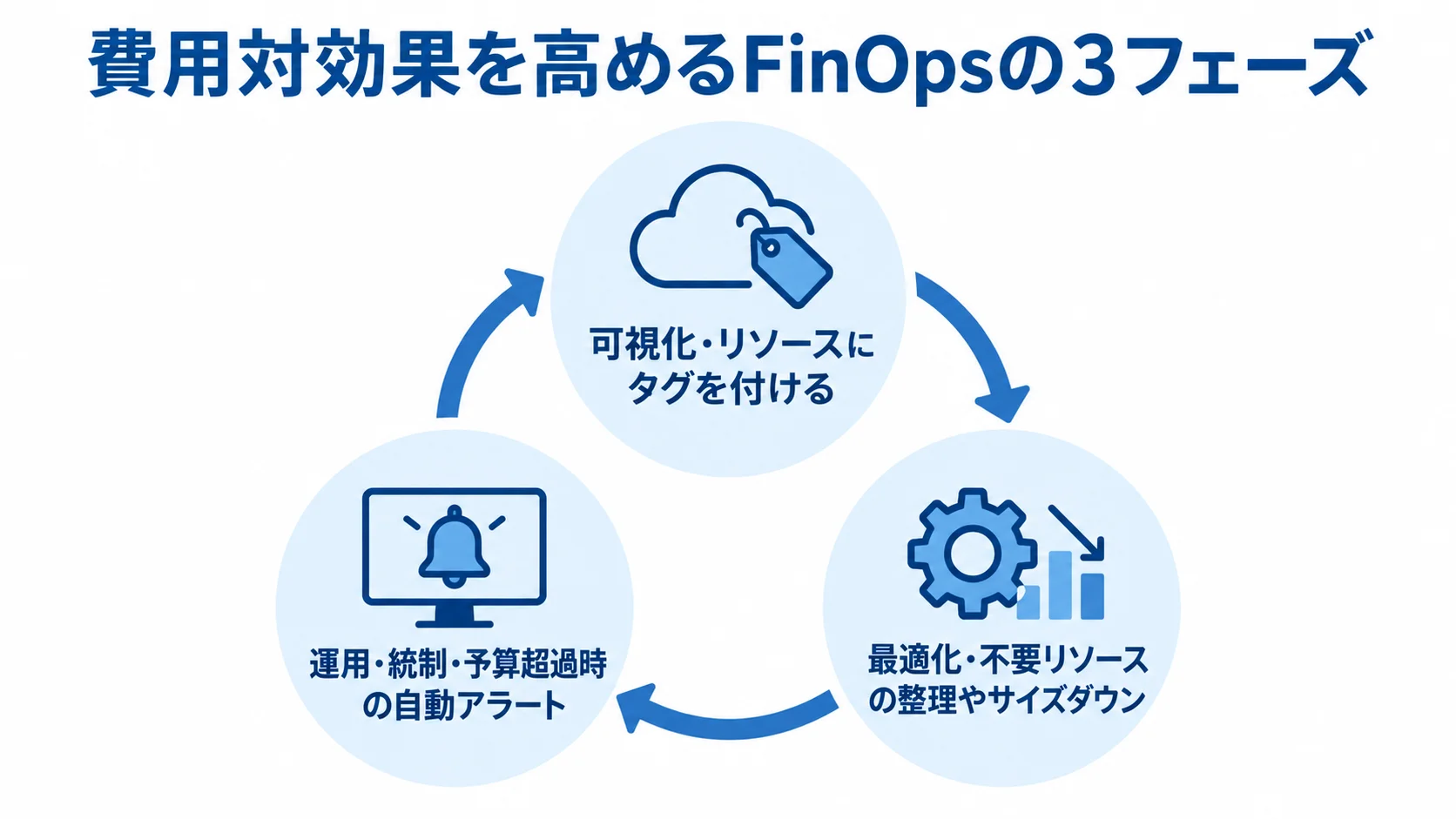 FinOpsの可視化・最適化・運用統制サイクル FinOpsの可視化、最適化、運用・統制の3段階を、具体的な取り組みとともに循環で示した図。