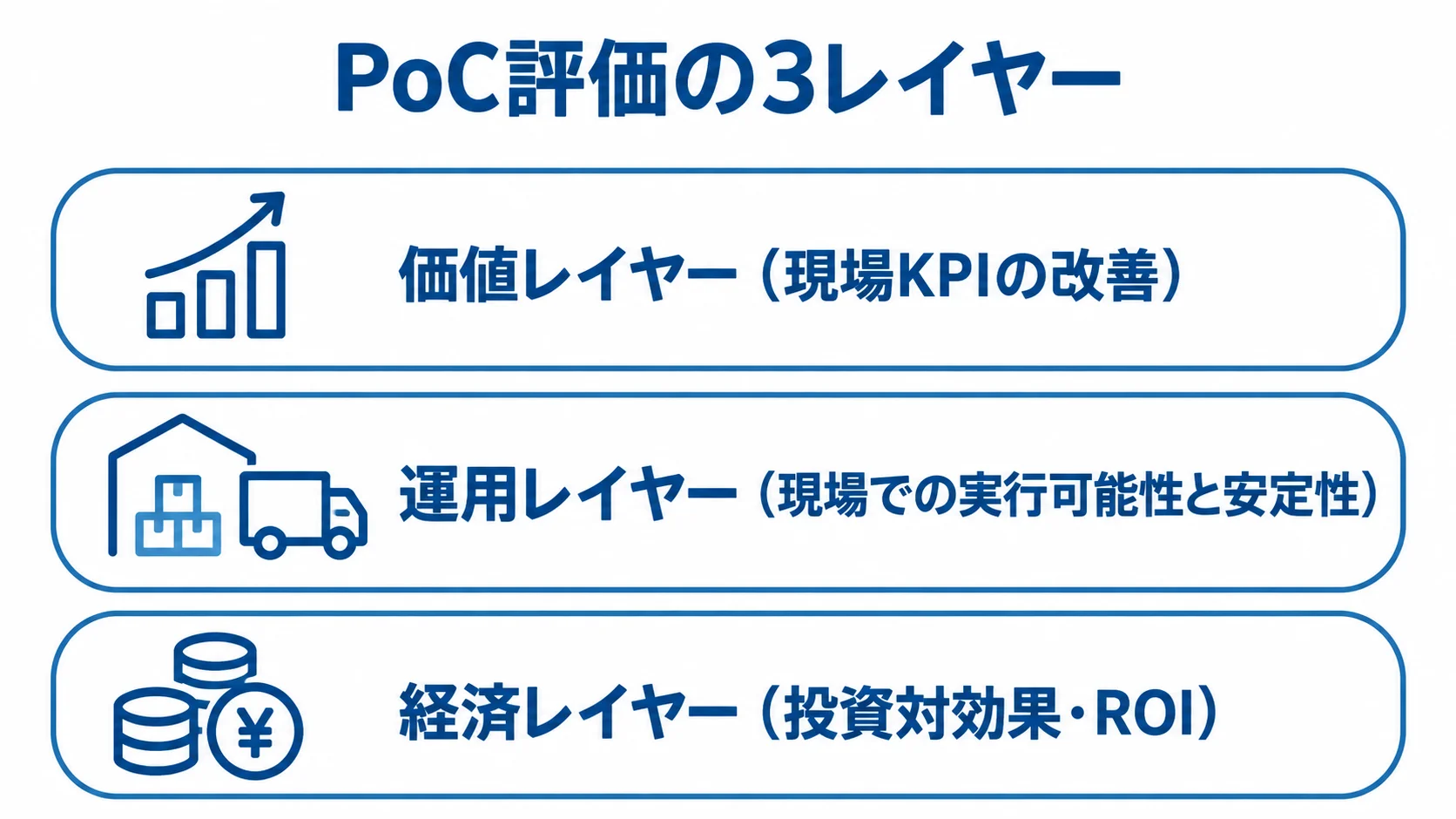 PoCで同時に確認する評価基準の3レイヤー PoCの評価基準を価値、運用、経済の3層に分けた図。