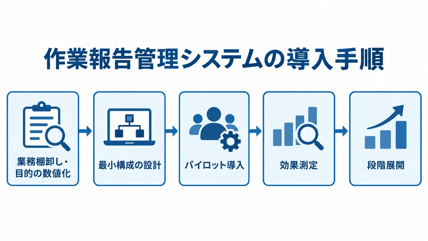 作業報告管理システムの導入手順 業務棚卸しと目的の数値化、最小構成の設計、パイロット導入、効果測定、段階展開の順に進む導入手順図。