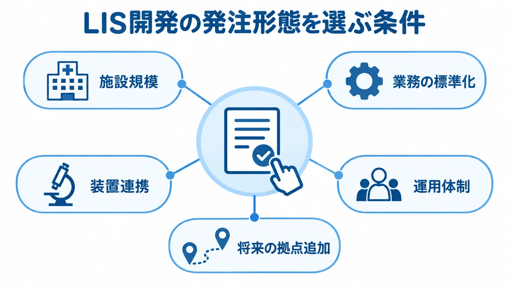 LIS開発の発注形態を選ぶ条件として、施設規模、業務の標準化、装置連携、運用体制、将来の拠点追加を示した図。