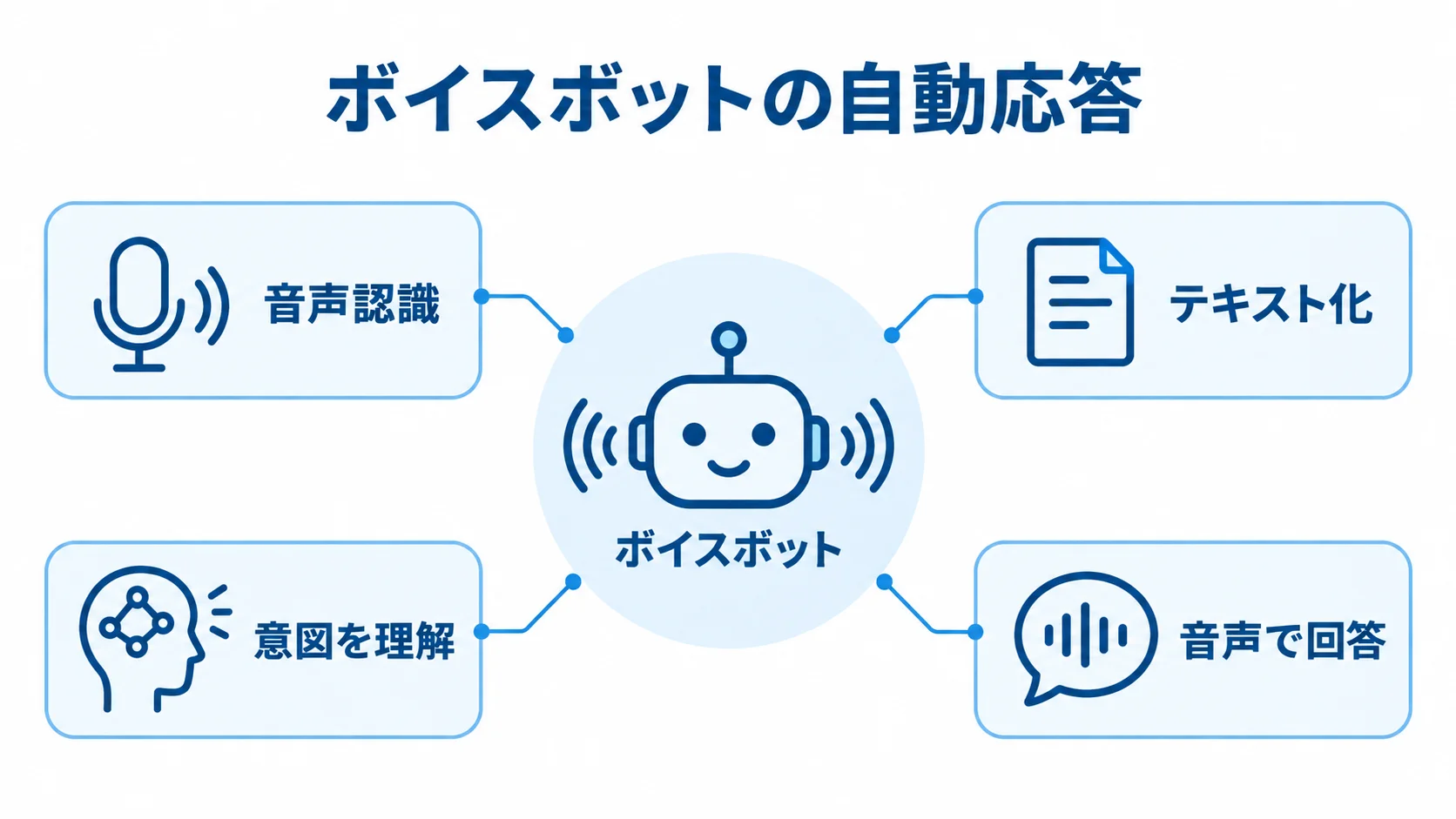 音声認識から回答までのボイスボットの仕組み 中央のボイスボットに、音声認識、テキスト化、意図を理解、音声で回答の注釈を付けた図。