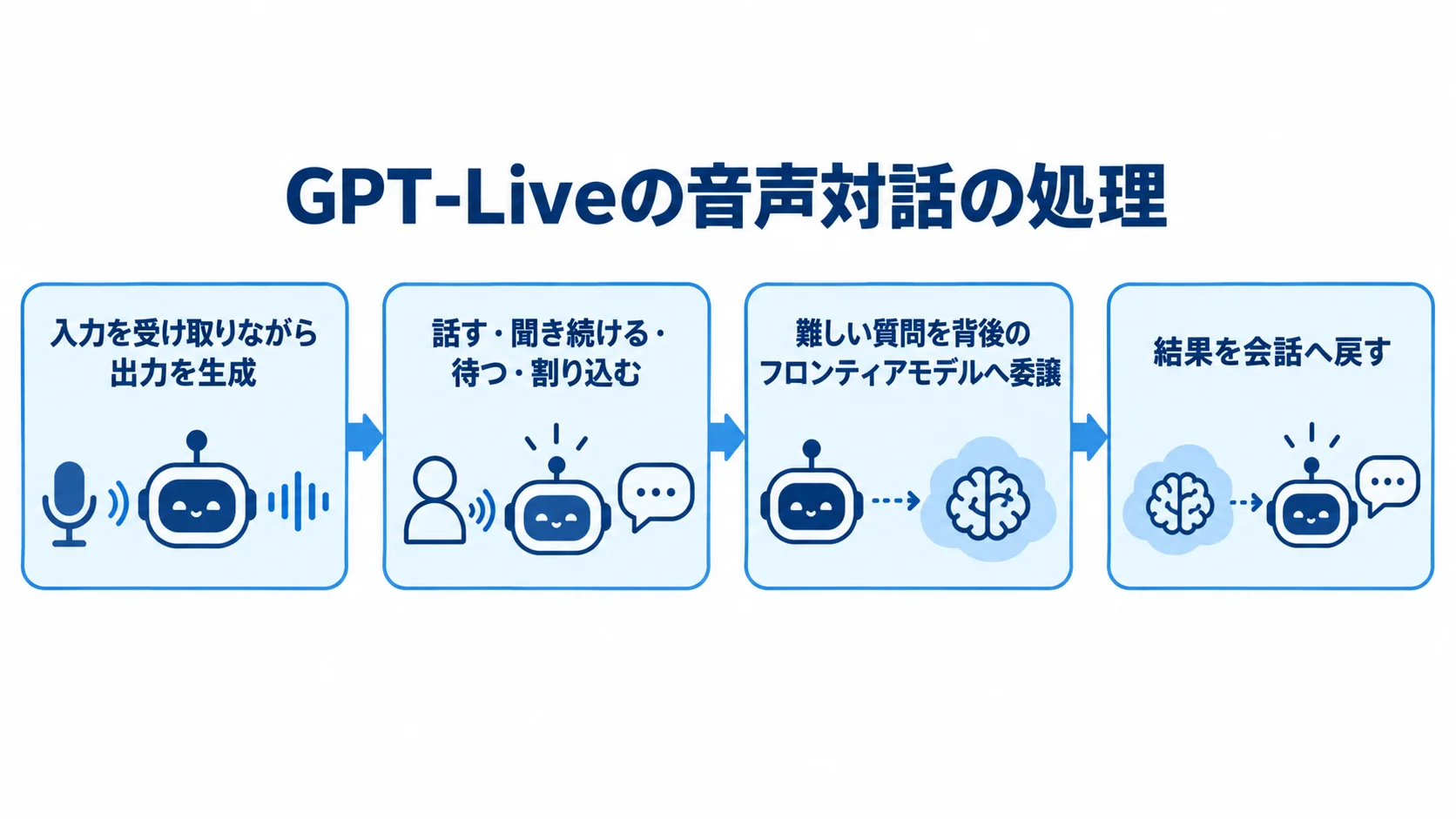 GPT-Liveの音声対話と背後のモデルの処理フロー 入力と出力を同時に扱い、会話中の判断を経て、難しい質問を背後のモデルへ渡して結果を戻す流れ図。