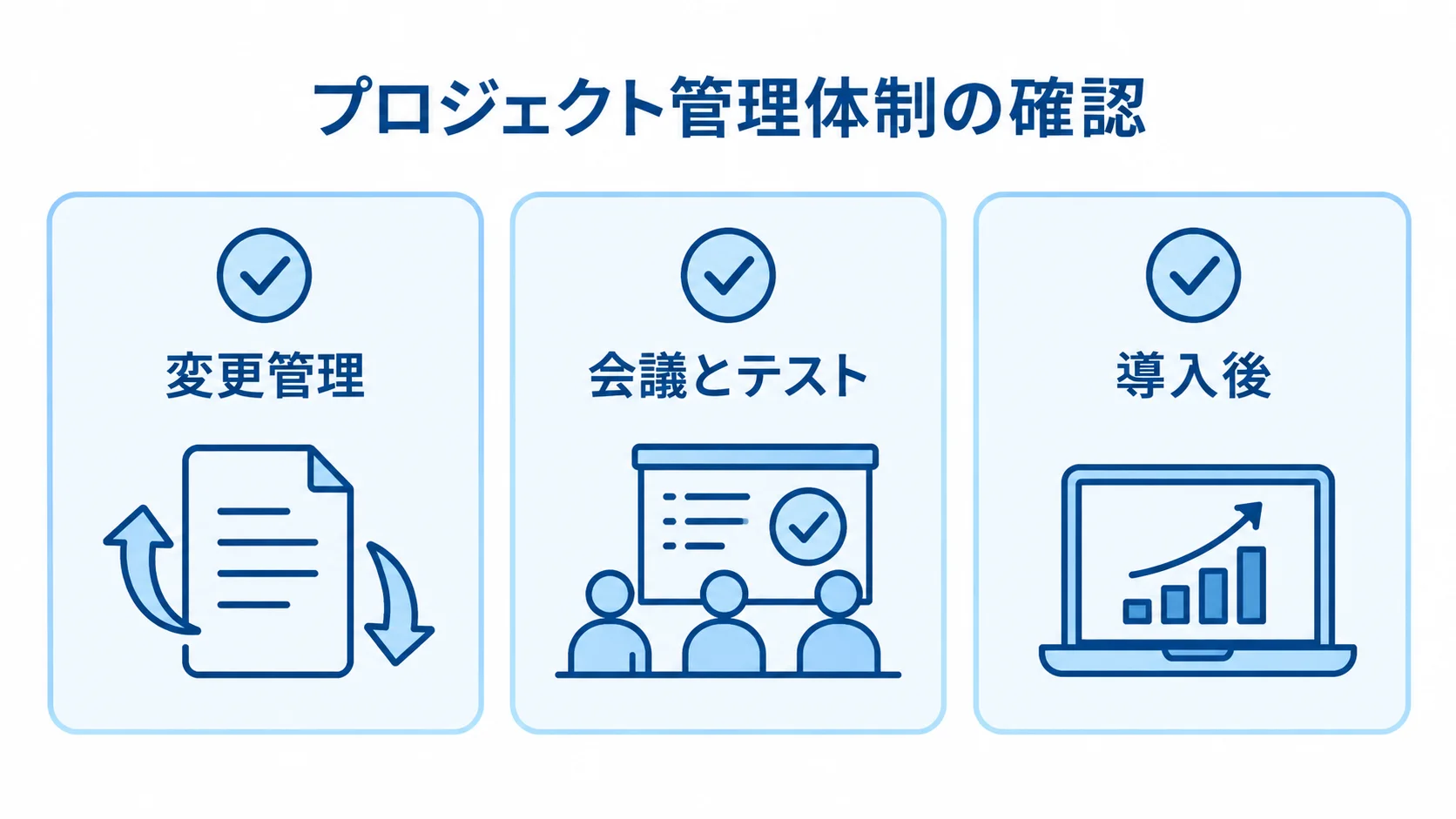 プロジェクト管理体制の確認項目 プロジェクト管理体制を変更管理、会議とテスト、導入後の3項目に分けた図。