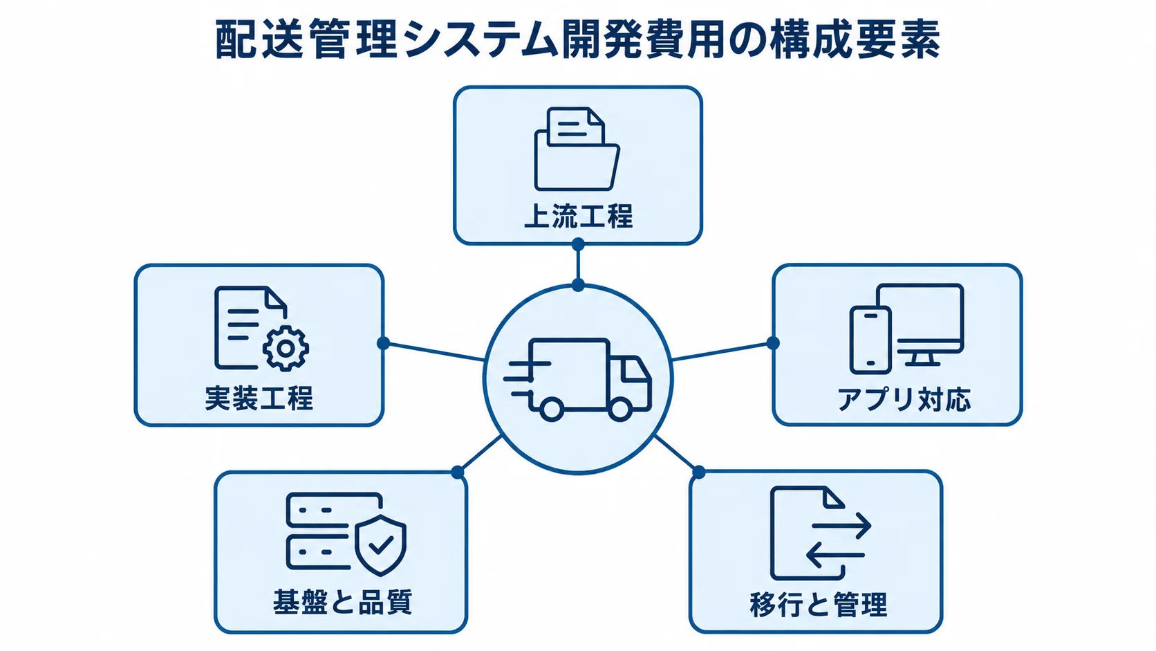 開発費用を構成する5つの要素 配送管理システムの開発費用を、上流工程・実装工程・アプリ対応・基盤と品質・移行と管理の5要素に分けた図。