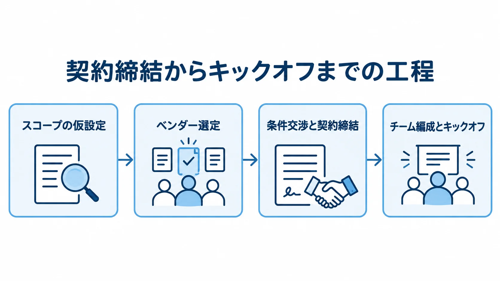 ラボ型契約の初期工程図 スコープの仮設定、ベンダー選定、条件交渉と契約締結、チーム編成とキックオフの順を矢印で示した工程図。