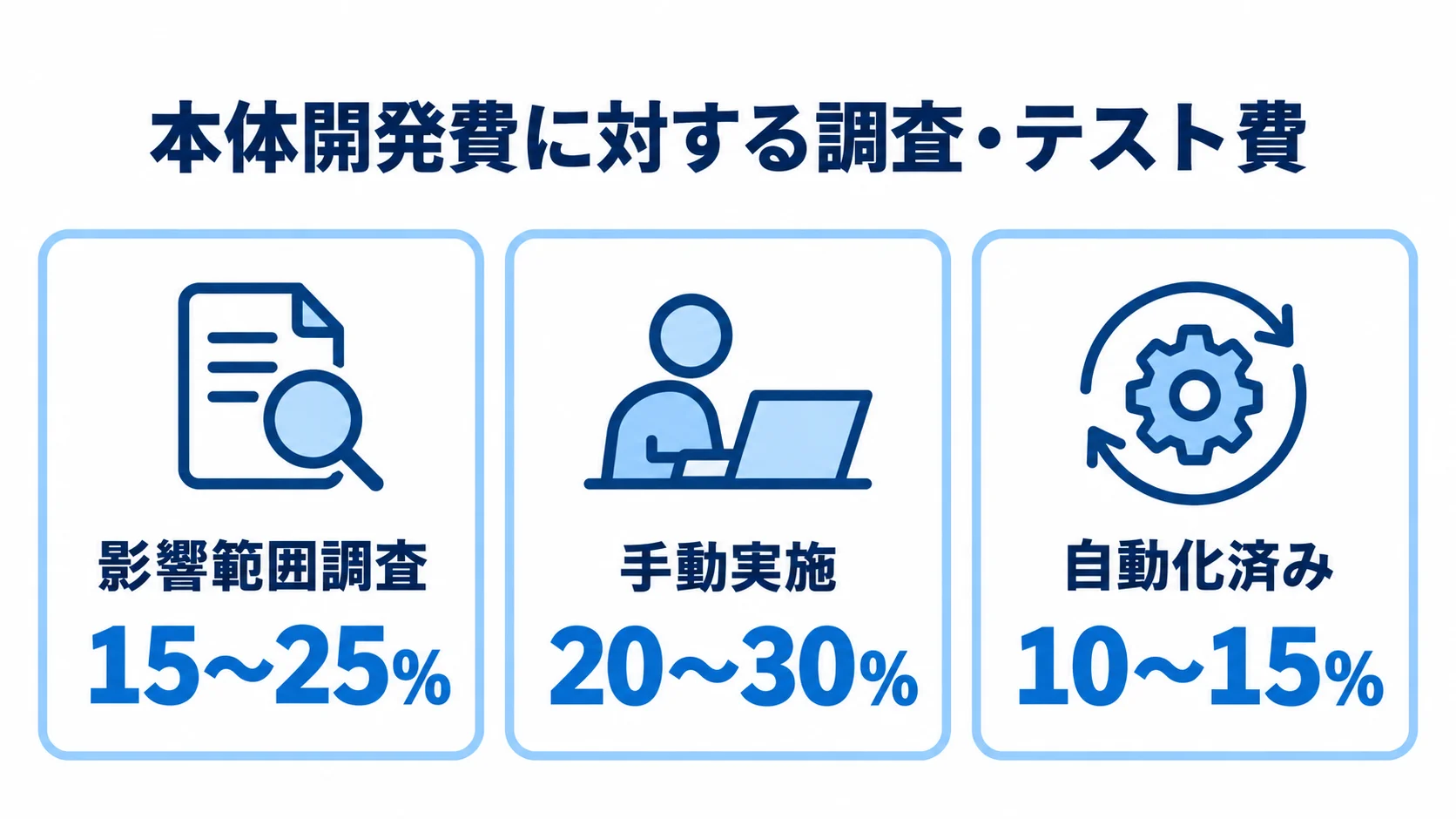 影響範囲調査と回帰テストの費用割合 本体開発費に対する影響範囲調査と手動・自動の回帰テスト費の割合を比較した図。