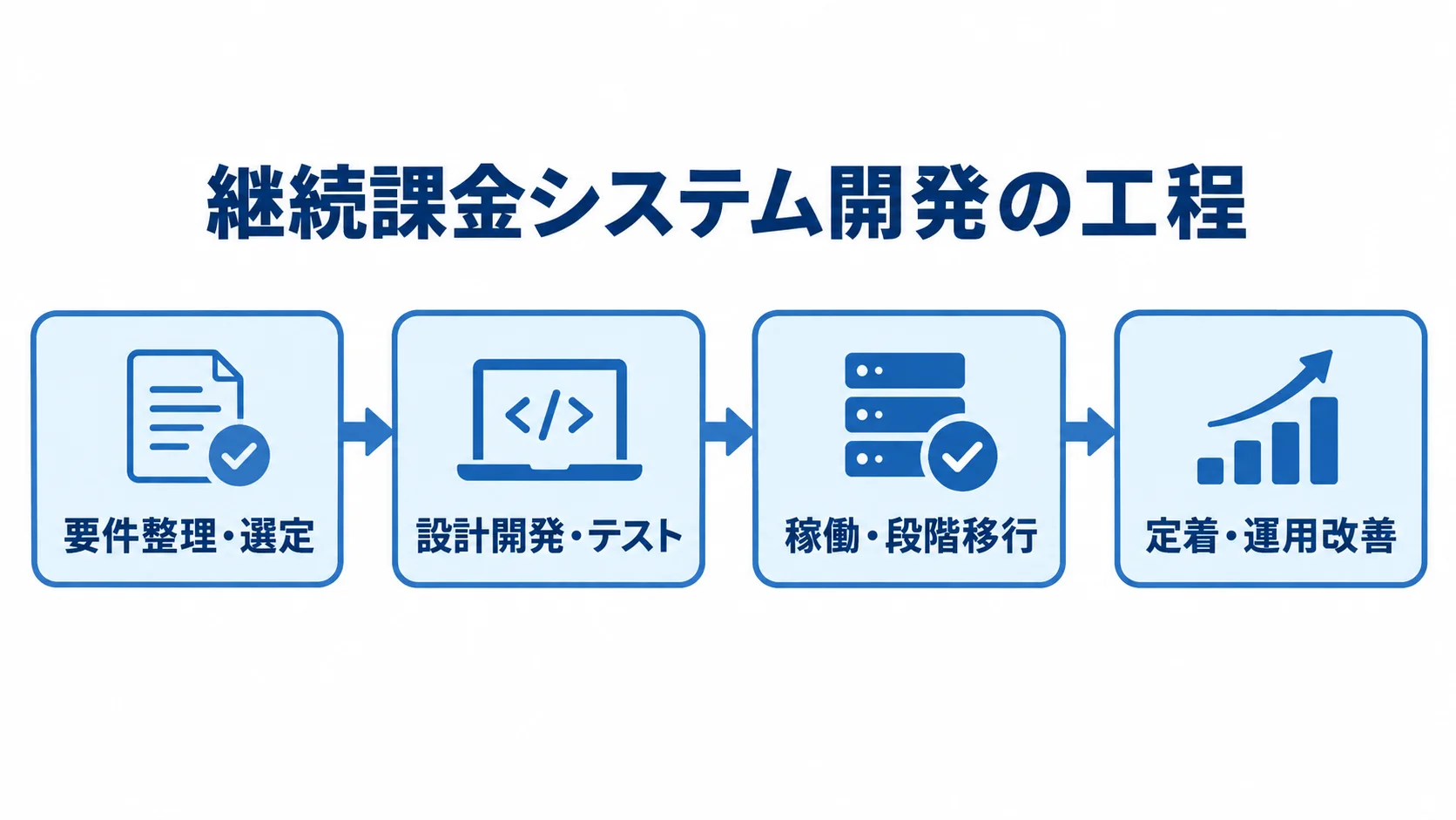 継続課金システム開発の工程順 継続課金システム開発を、要件整理・選定から定着・運用改善まで4段階で示した図です。