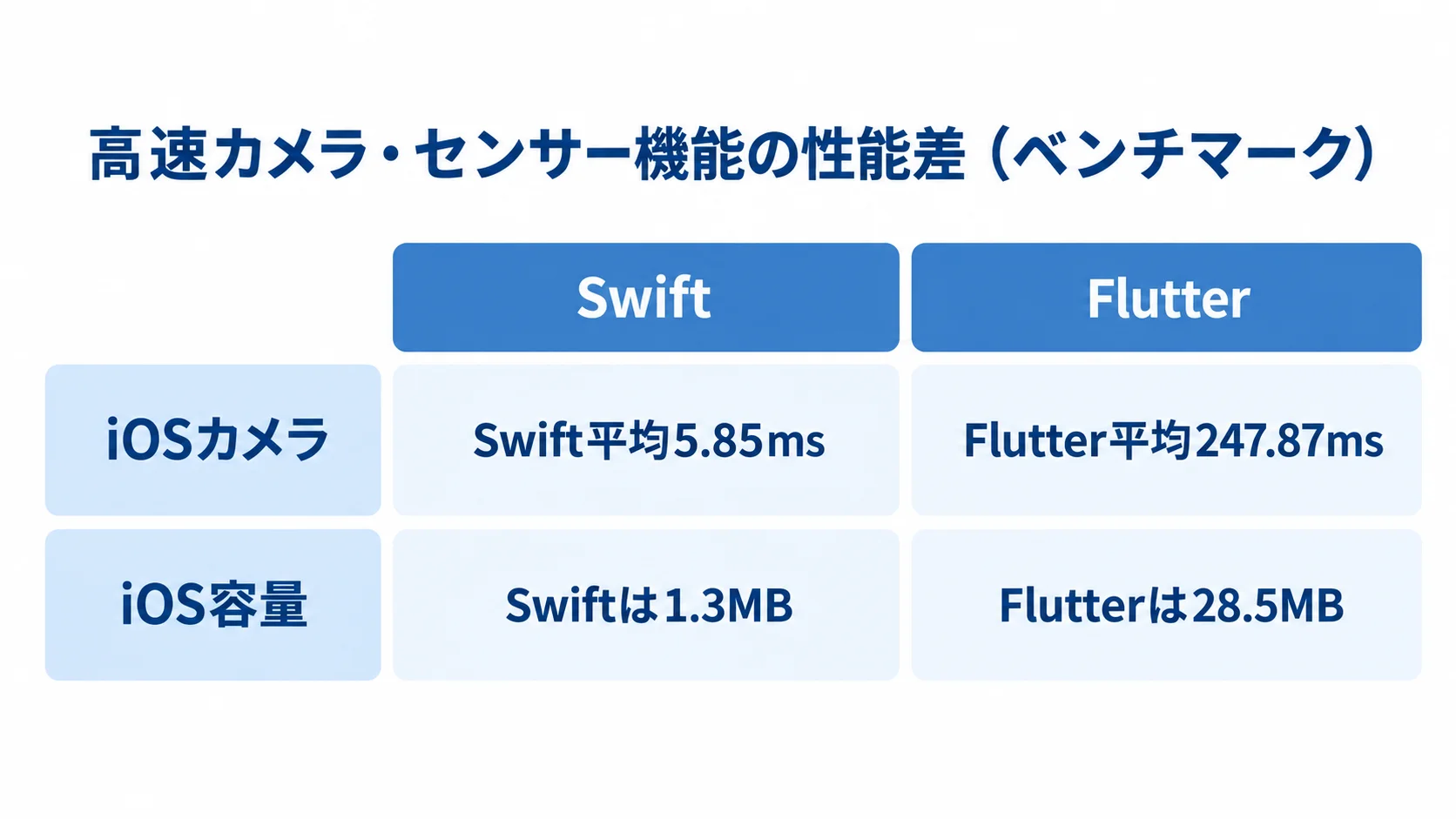 ベンチマークに見るSwiftとFlutterのiOSカメラ・容量比較 iOSカメラの平均起動時間とiOS容量をSwiftとFlutterで比べた図解