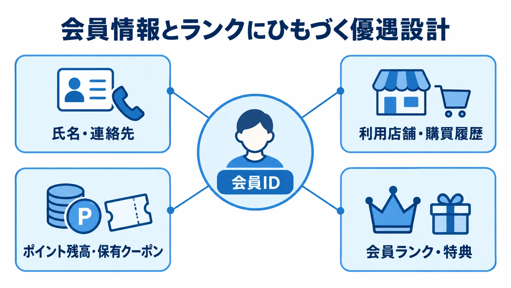 中央の会員IDに、氏名や連絡先、購買履歴、ポイント残高、会員ランクと特典が結び付く図解。
