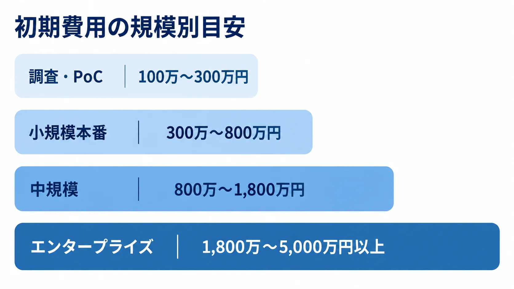 Argo CD導入の規模別初期費用相場 調査・PoCからエンタープライズまで、規模別の初期費用レンジを4本の横棒で示す図。