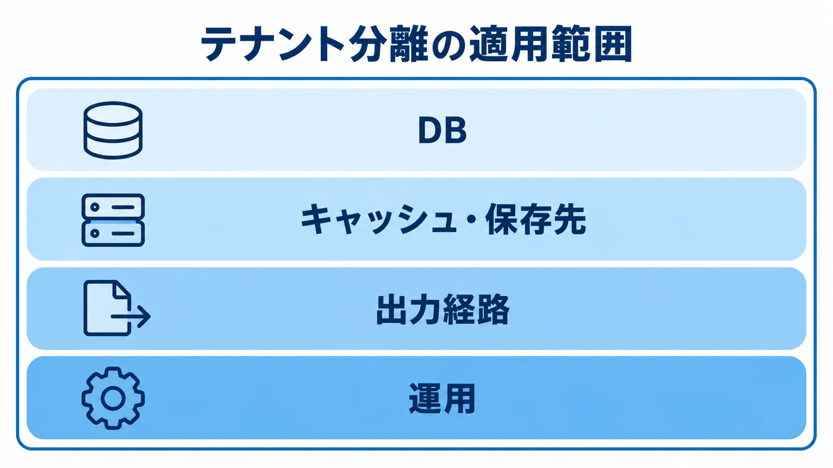 テナント分離を適用する4つの領域 テナント分離の対象をDB、キャッシュ・保存先、出力経路、運用の4層で示す図解