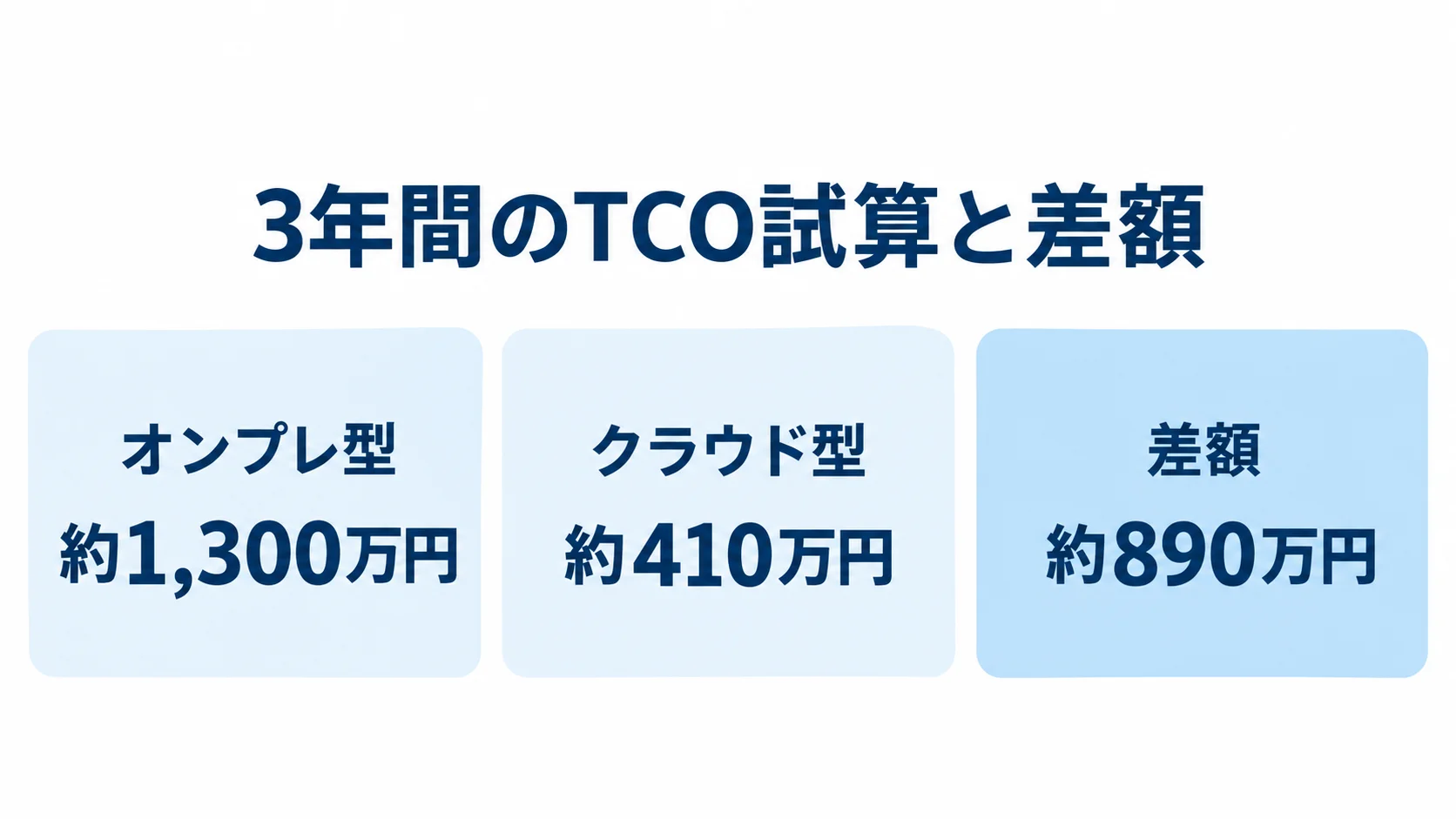 在庫管理システムの3年間のTCO試算を示す図 3年間のTCO試算について、オンプレ型、クラウド型、両者の差額を3枚のパネルで示した図です。