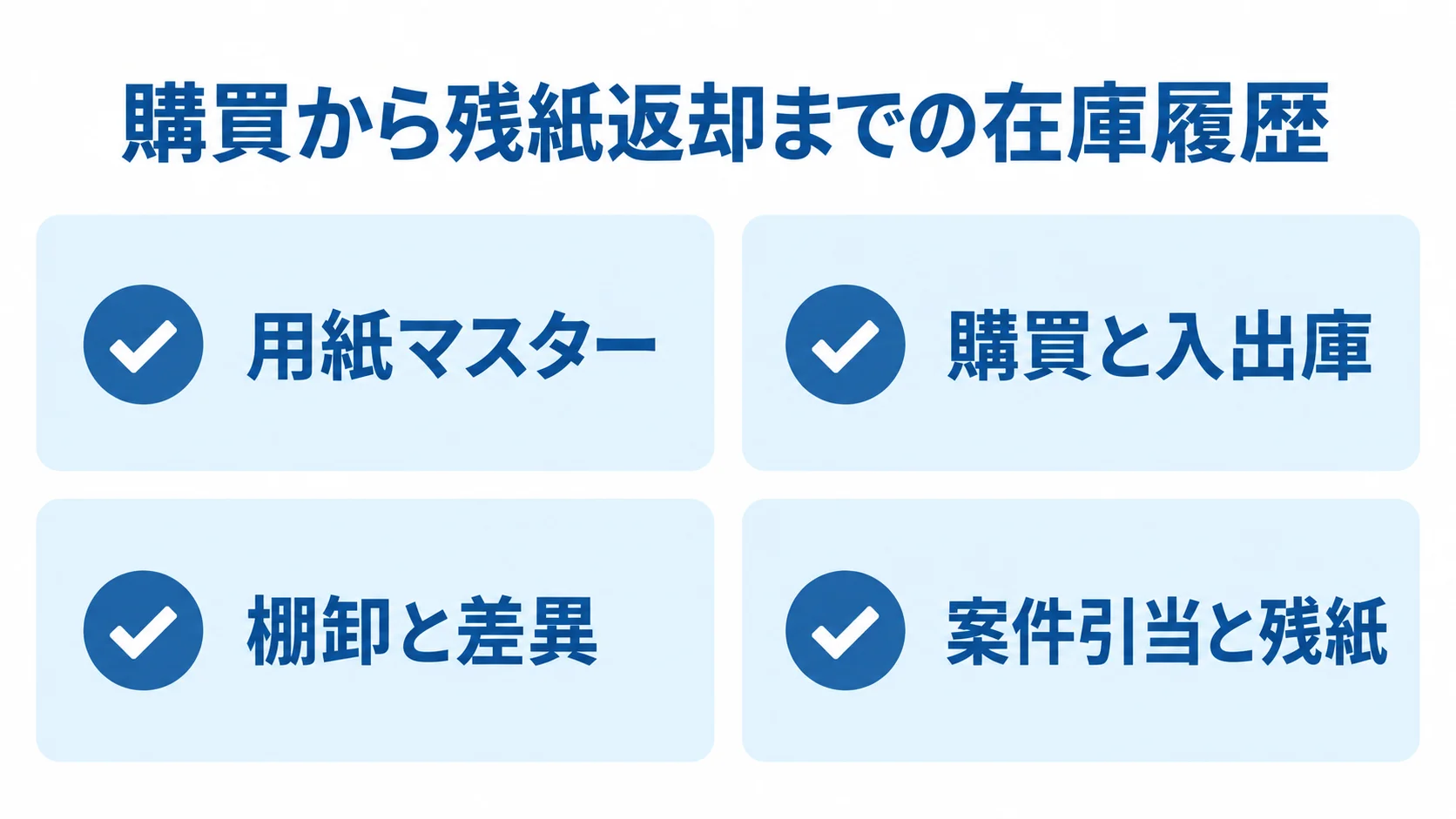 購買から残紙返却までの在庫履歴 用紙マスター、購買と入出庫、棚卸と差異、案件引当と残紙を並べた機能カード図。