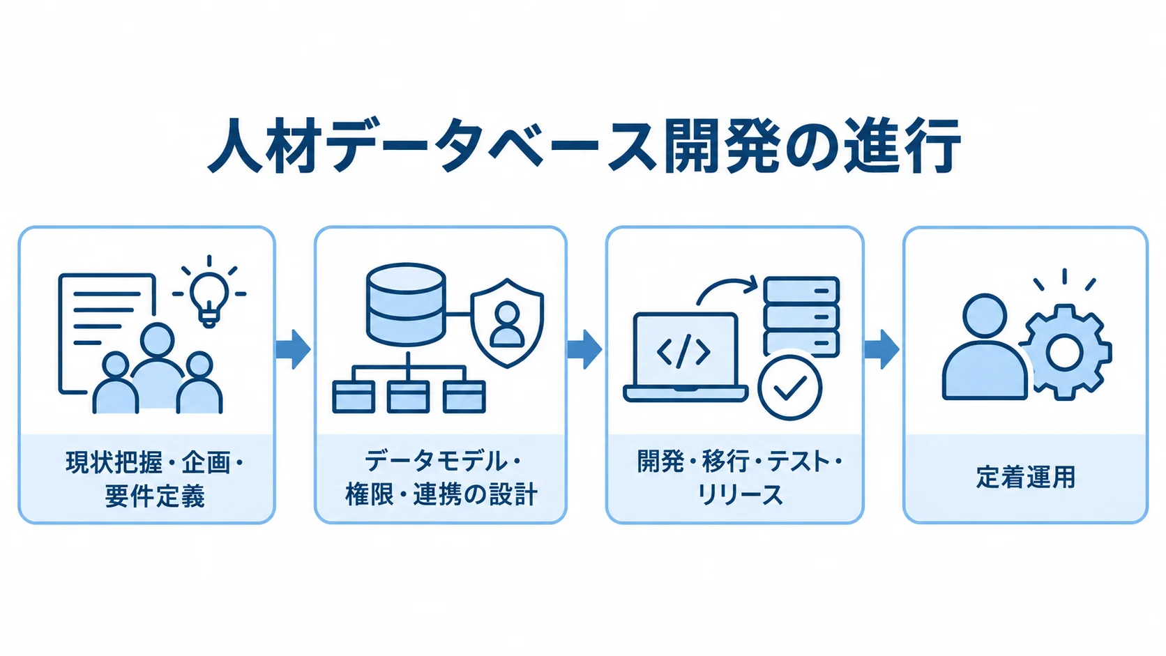 人材データベース開発を、現状把握と企画、データや権限の設計、開発と移行・テスト・リリース、定着運用へ進む流れで示した図。