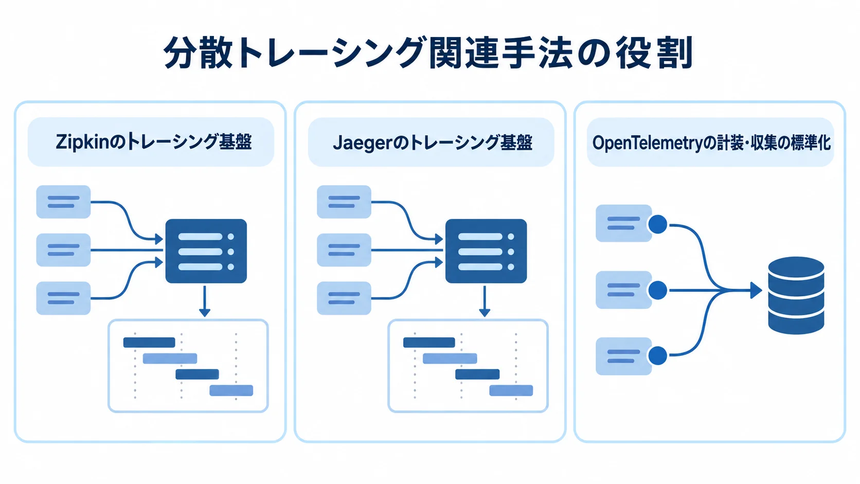 Zipkin、Jaeger、OpenTelemetryの役割を整理した図 ZipkinとJaegerをトレーシング基盤、OpenTelemetryを計装・収集の標準化として並べた図。